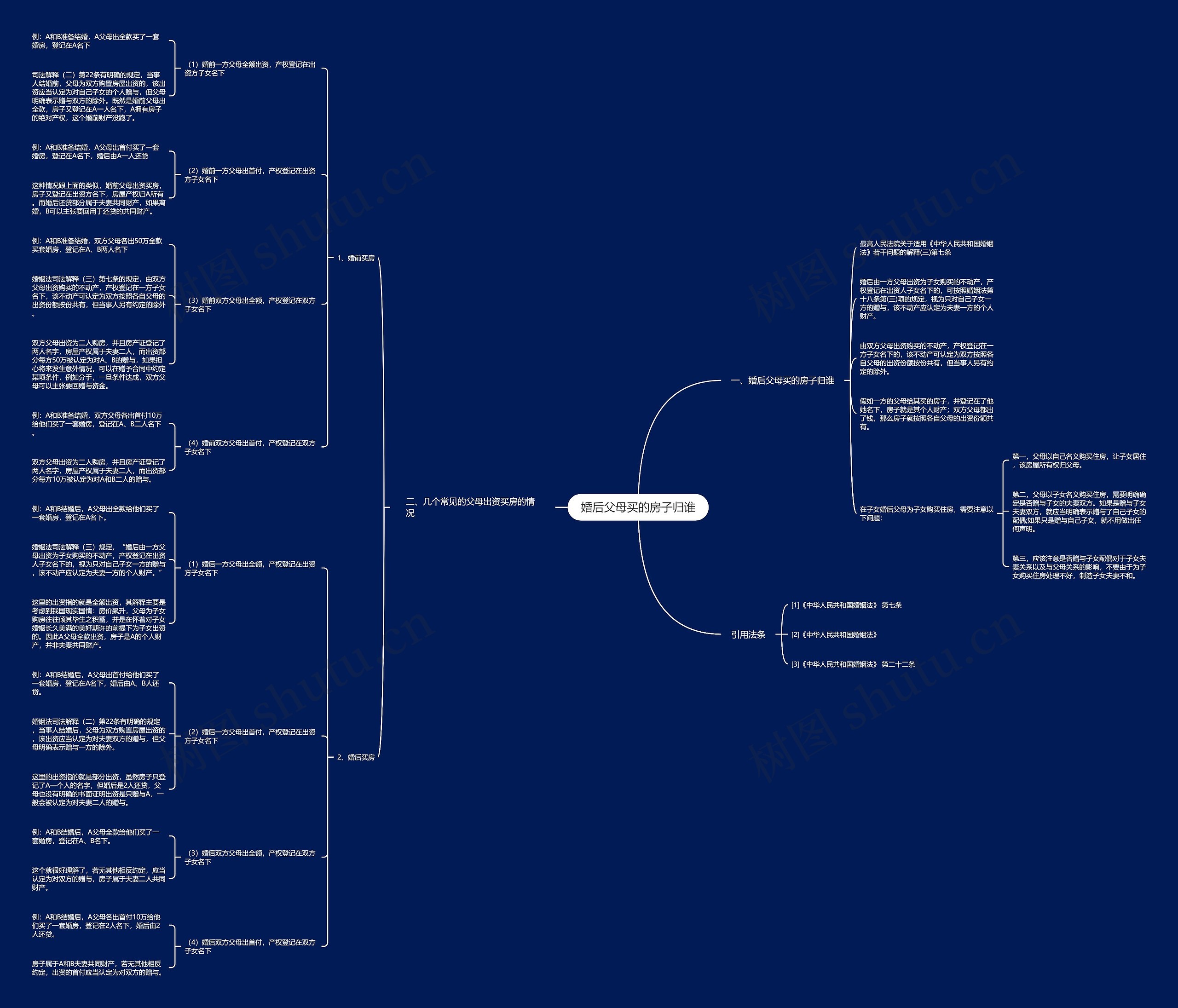 婚后父母买的房子归谁思维导图