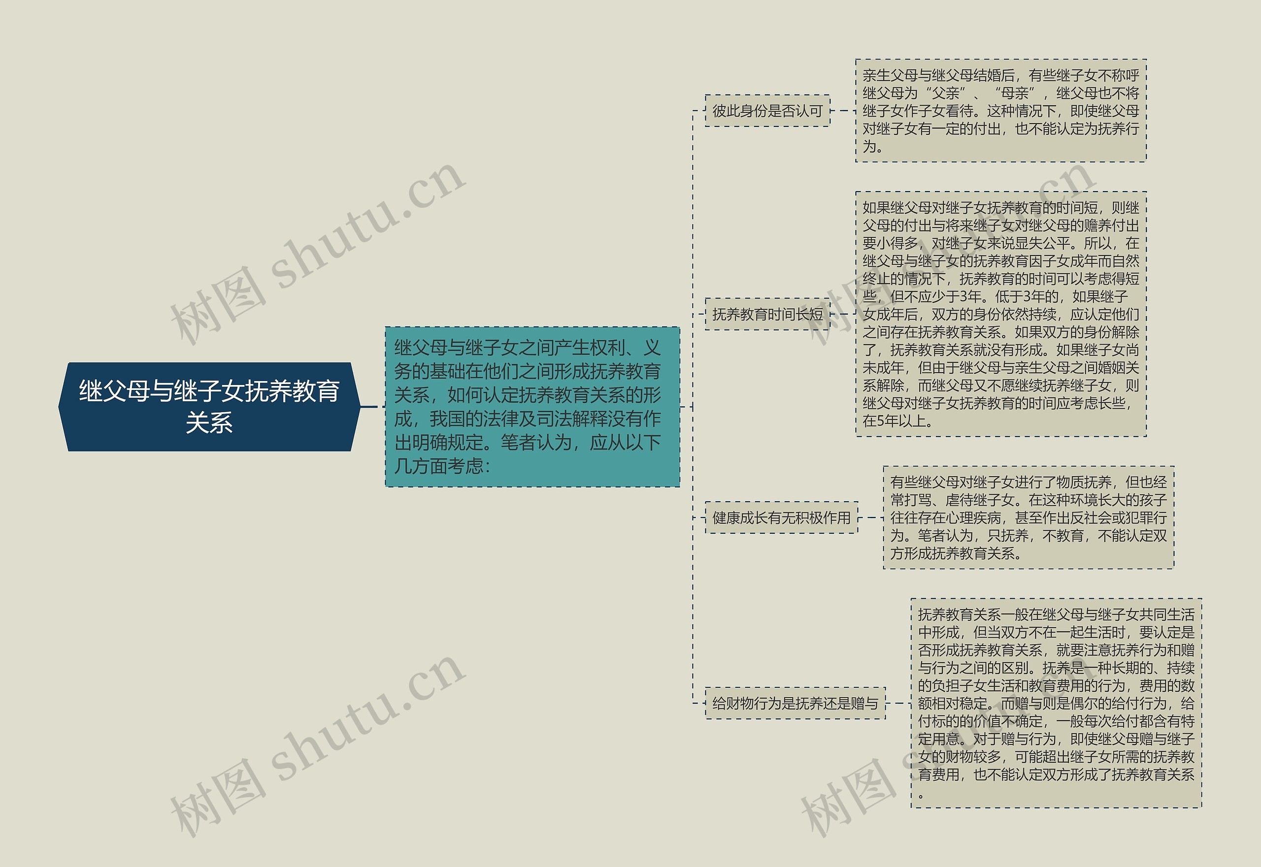 继父母与继子女抚养教育关系思维导图