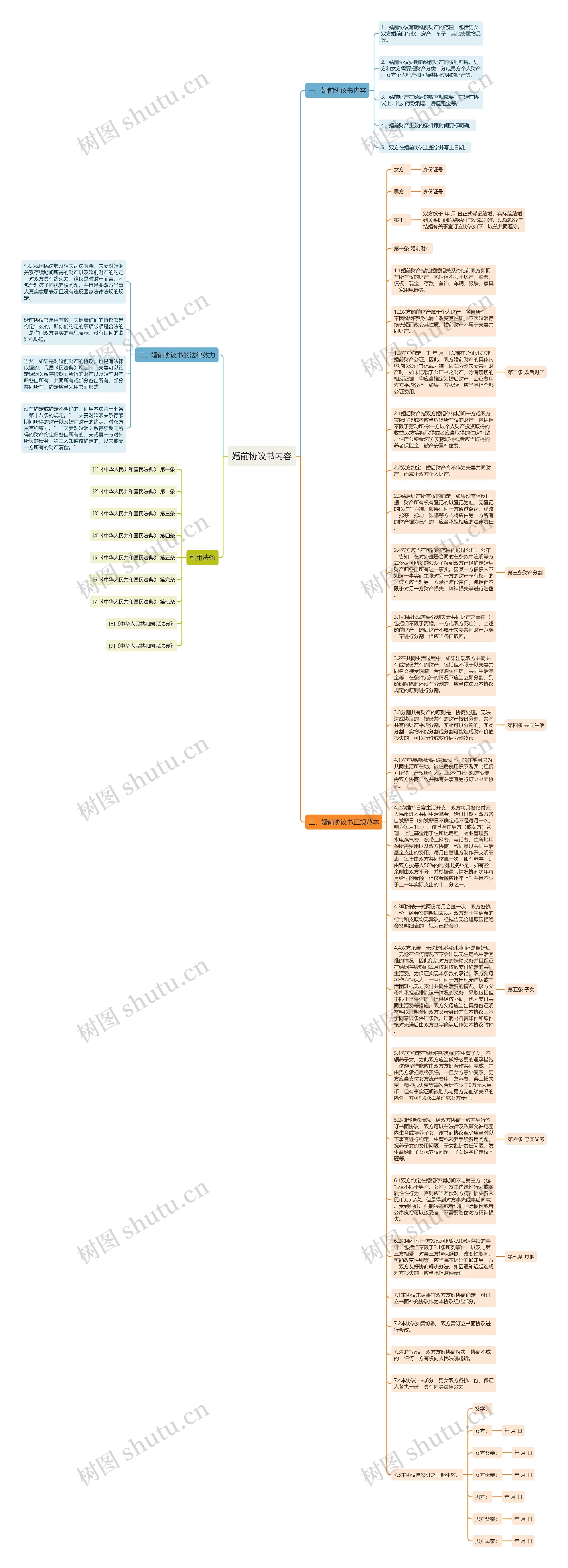 婚前协议书内容思维导图