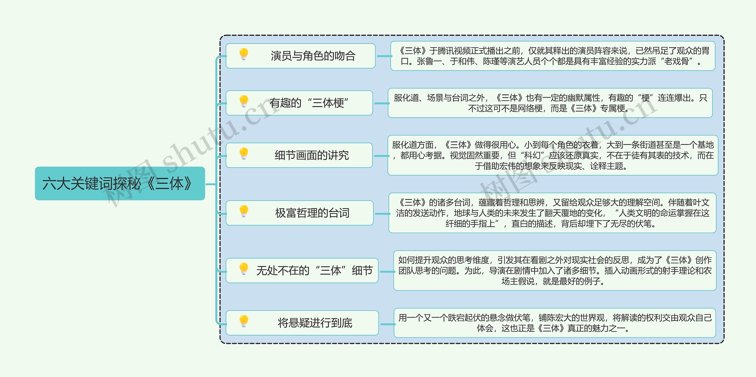 六大关键词探秘《三体》思维导图