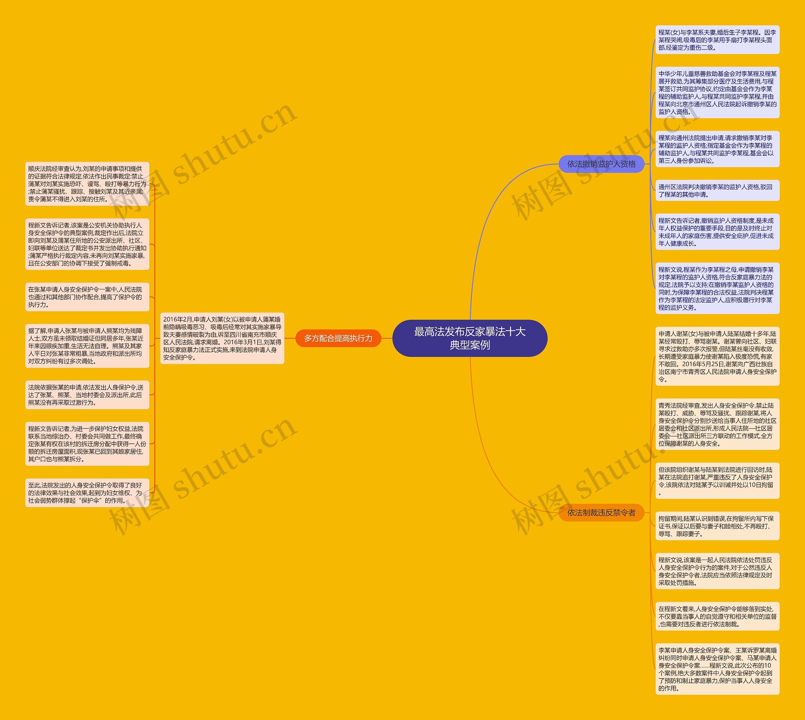 最高法发布反家暴法十大典型案例思维导图