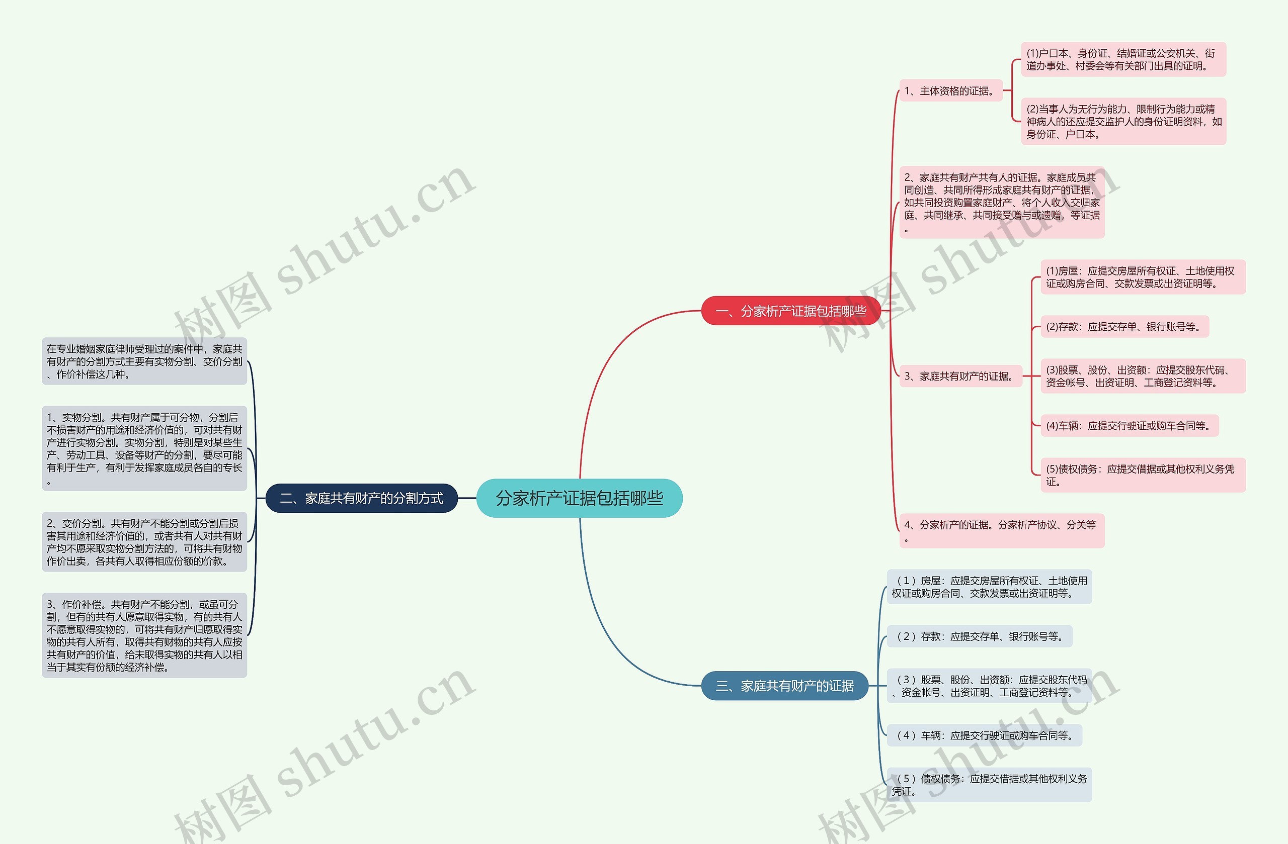 分家析产证据包括哪些思维导图