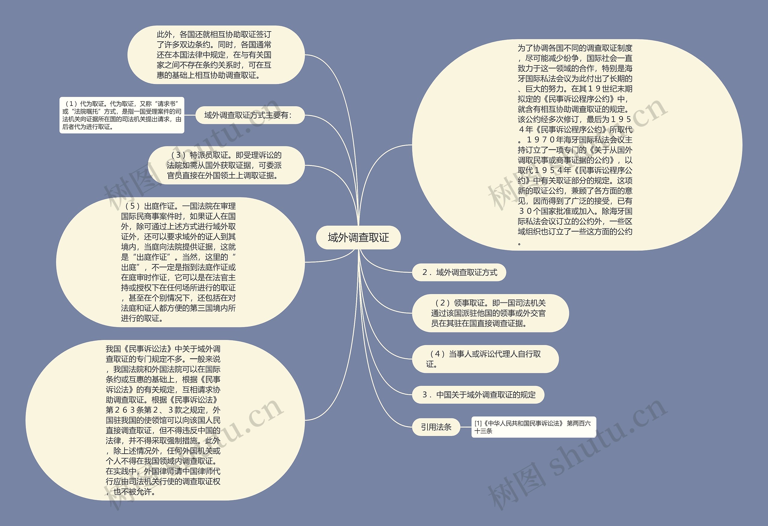 域外调查取证思维导图