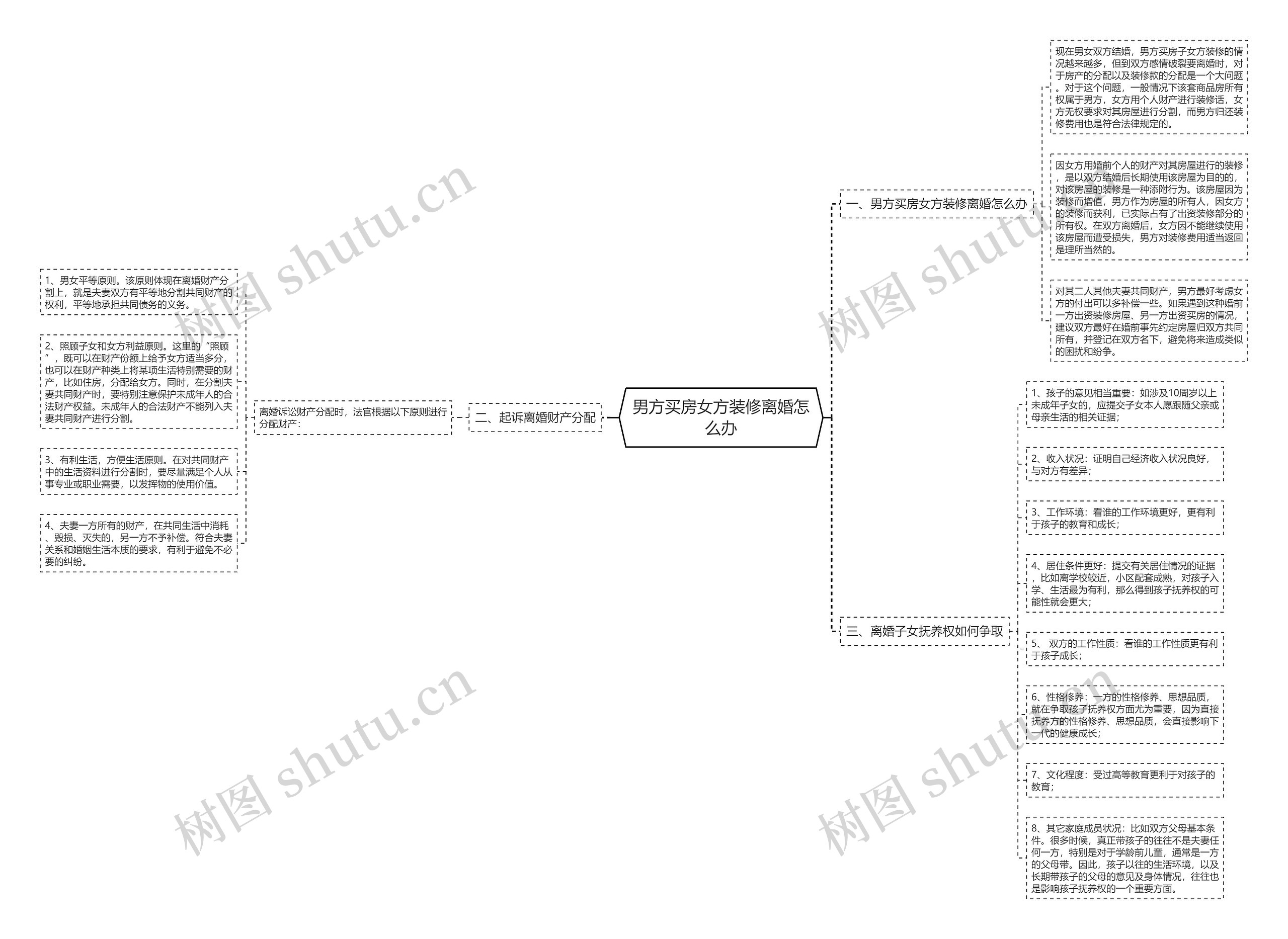 男方买房女方装修离婚怎么办思维导图
