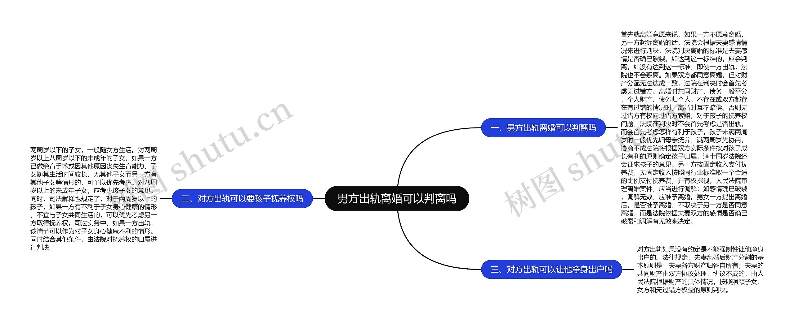 男方出轨离婚可以判离吗思维导图