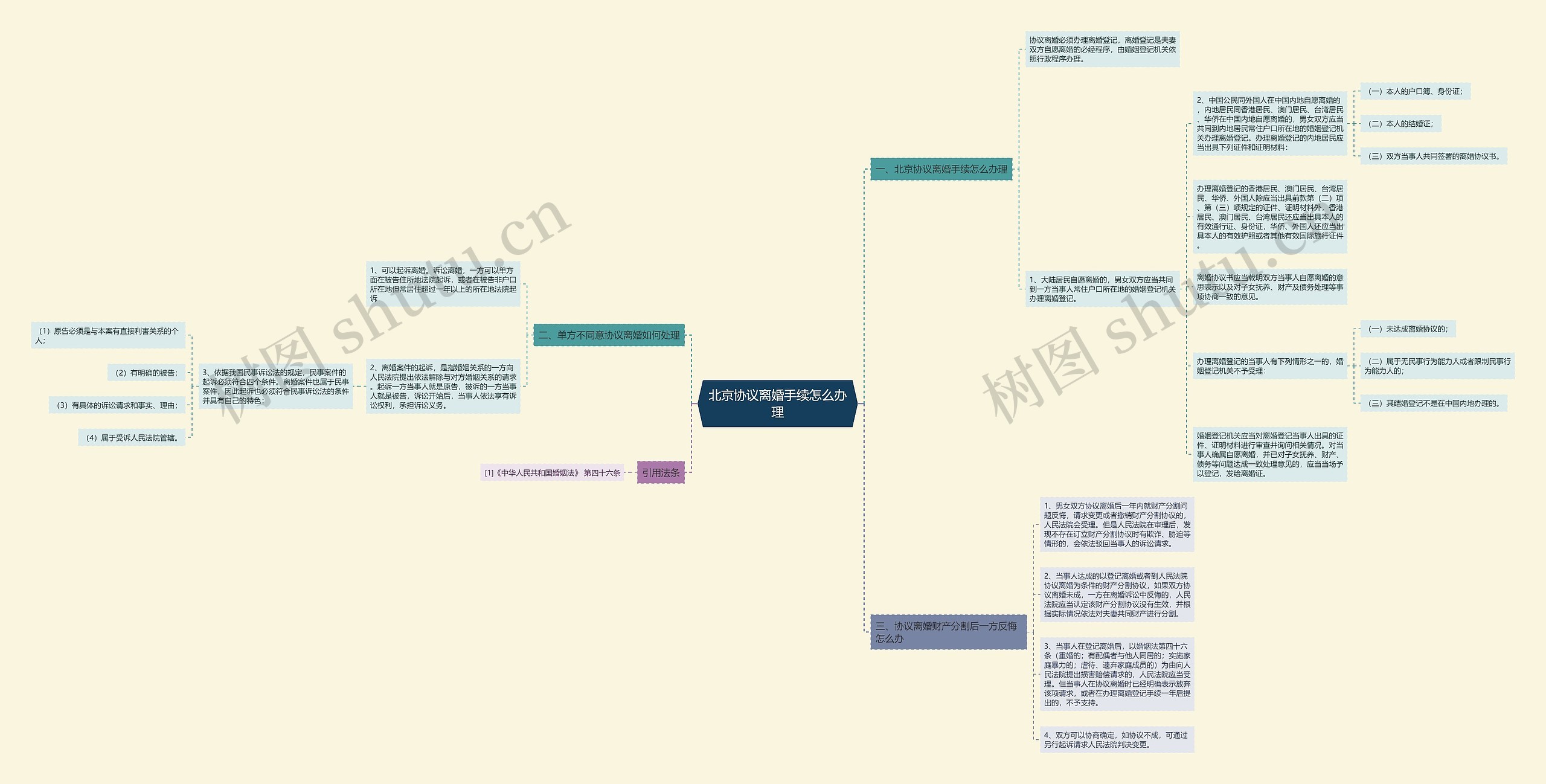 北京协议离婚手续怎么办理思维导图