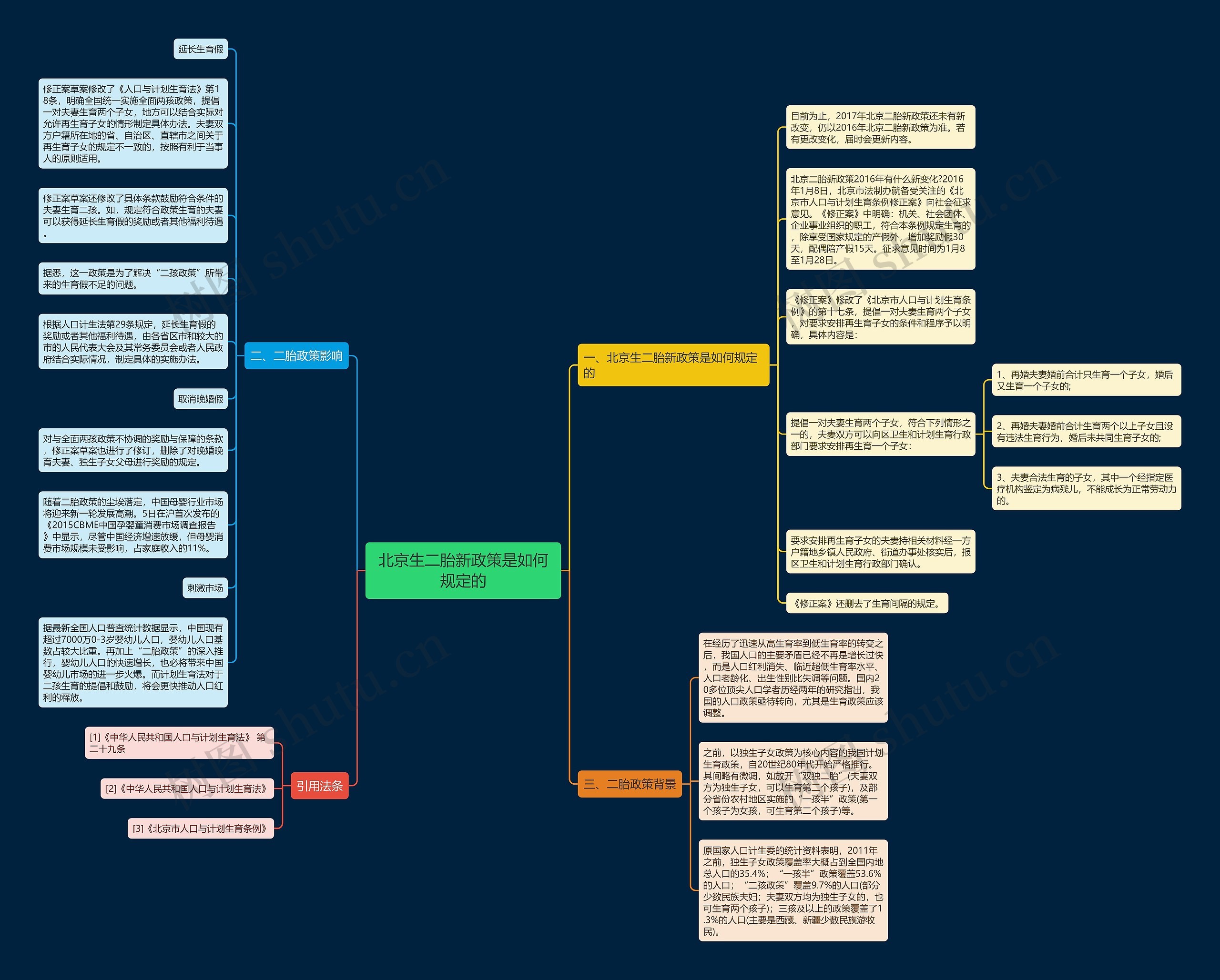 北京生二胎新政策是如何规定的思维导图