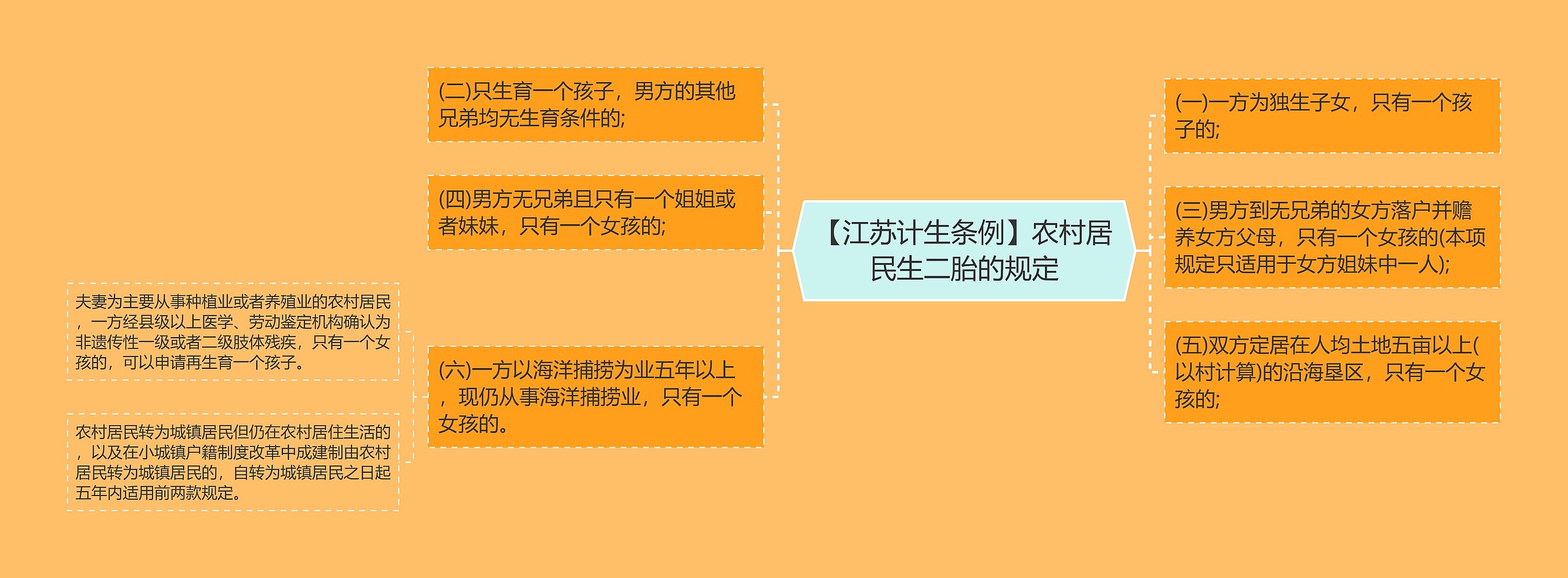 【江苏计生条例】农村居民生二胎的规定