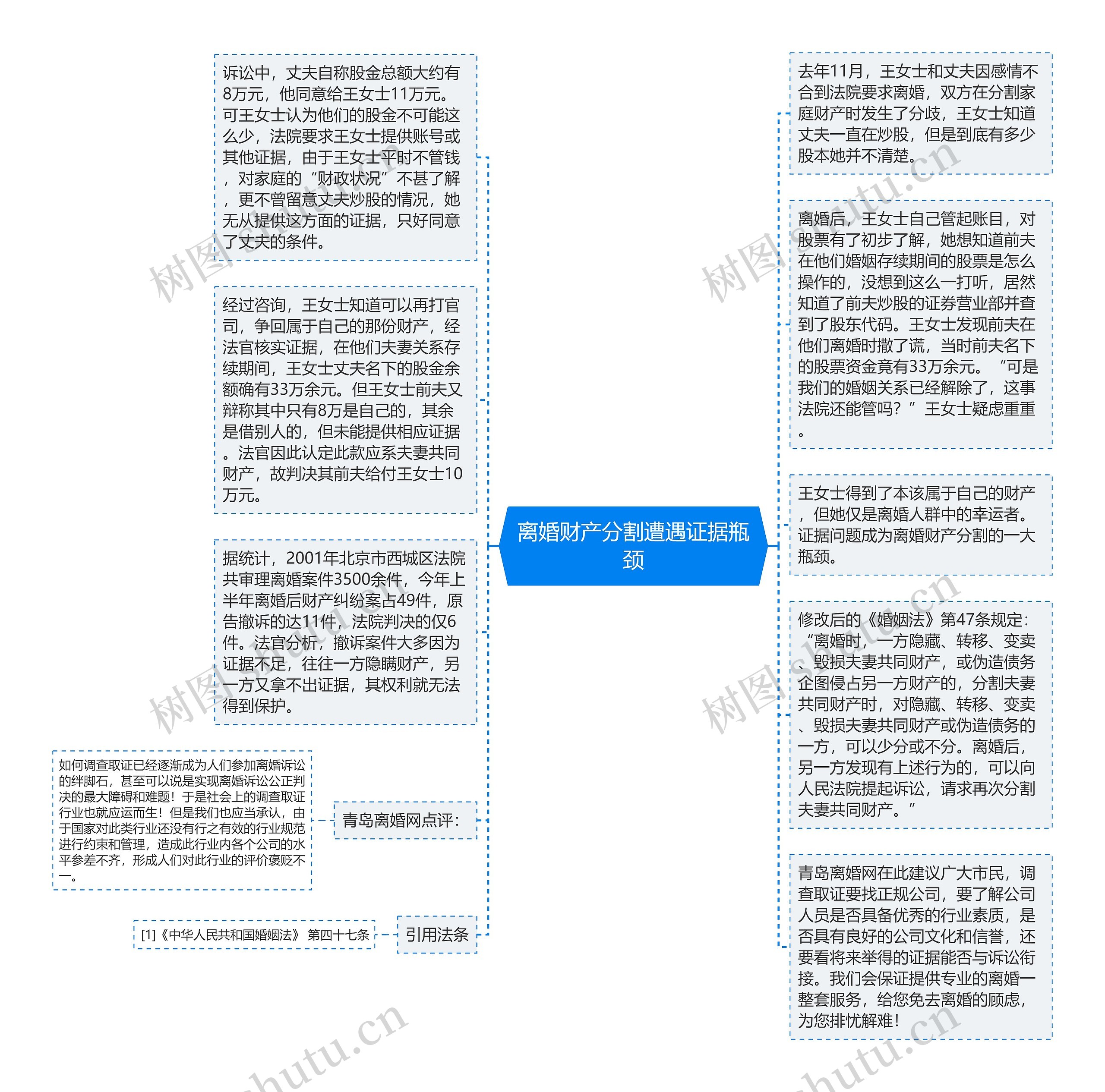 离婚财产分割遭遇证据瓶颈思维导图