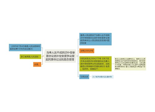  当事人达不成拆迁补偿安置协议就补偿安置争议提起民事诉讼法院是否受理 