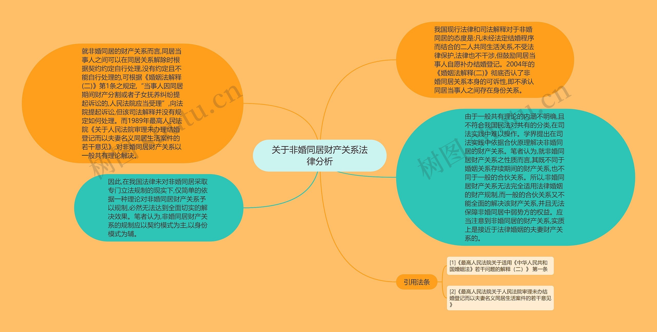 关于非婚同居财产关系法律分析思维导图