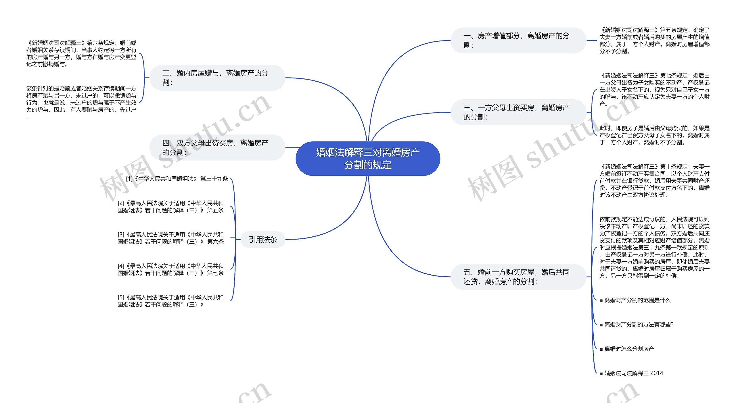 婚姻法解释三对离婚房产分割的规定思维导图