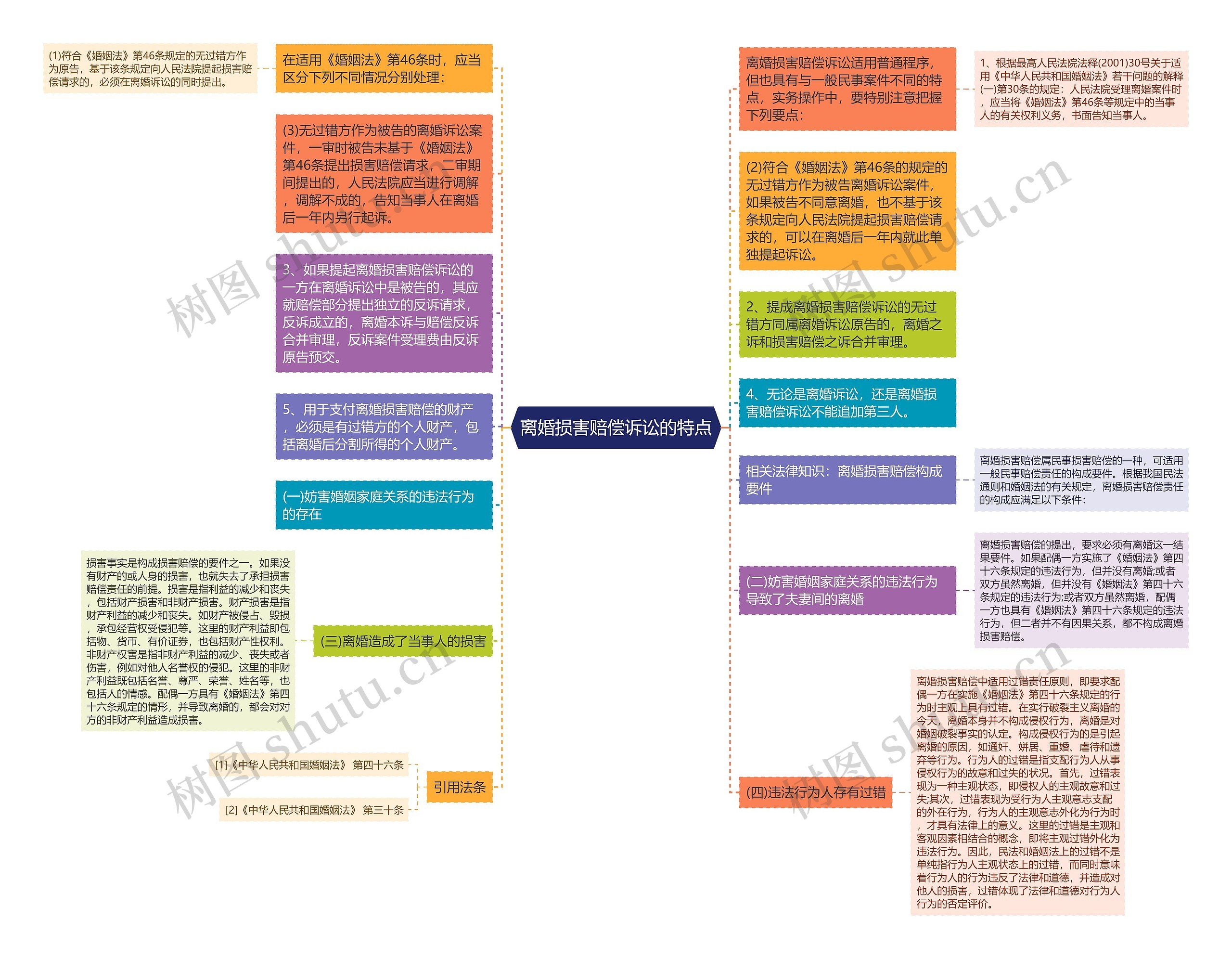 离婚损害赔偿诉讼的特点思维导图