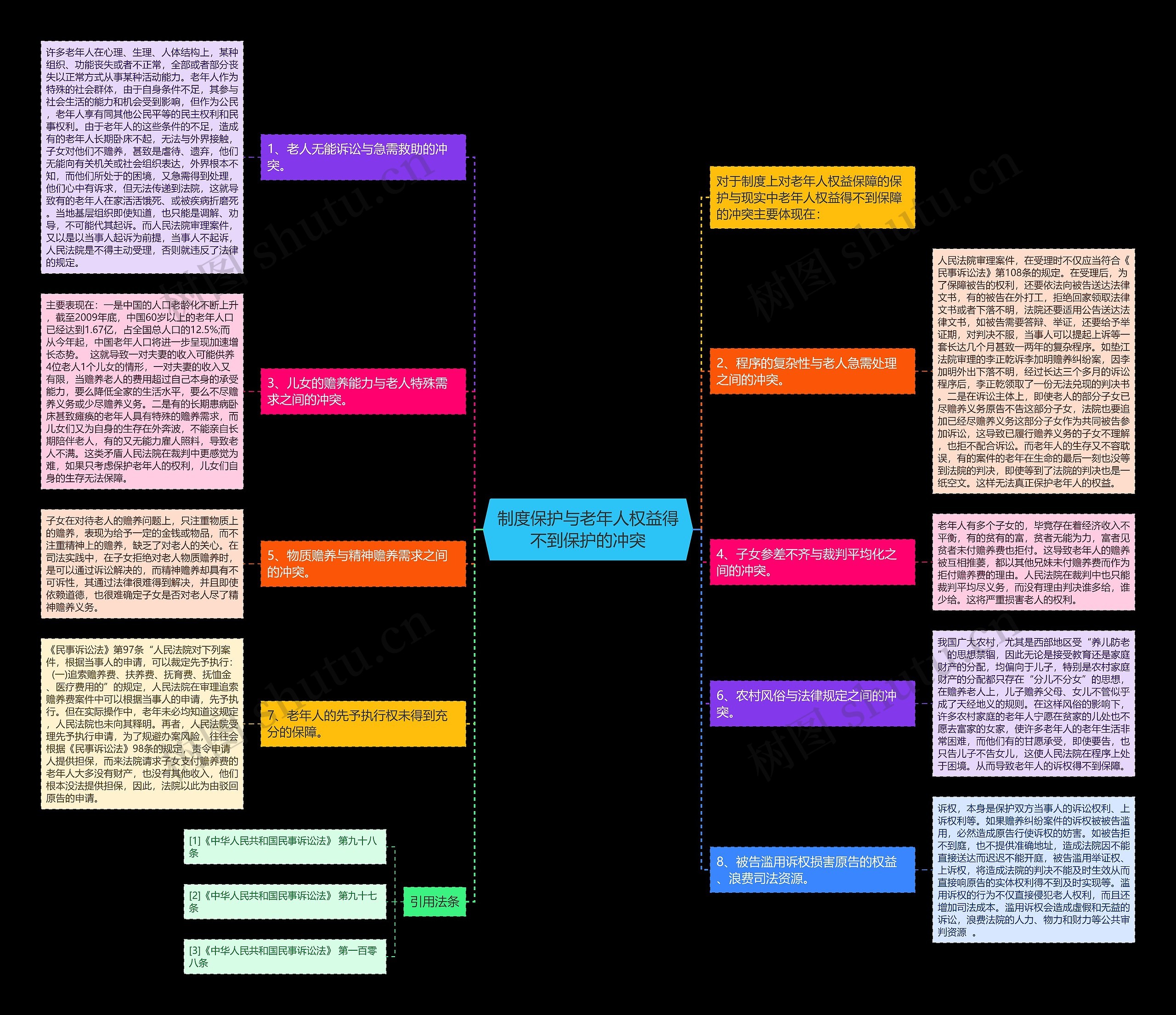 制度保护与老年人权益得不到保护的冲突思维导图