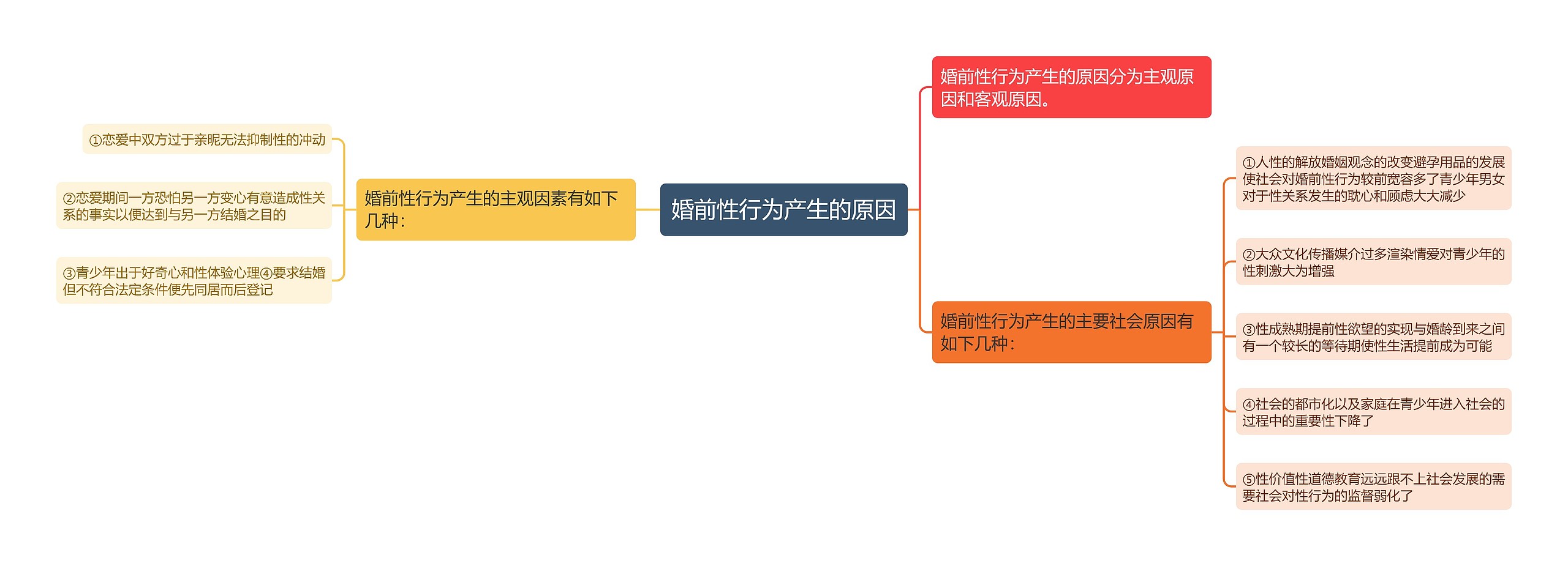 婚前性行为产生的原因思维导图