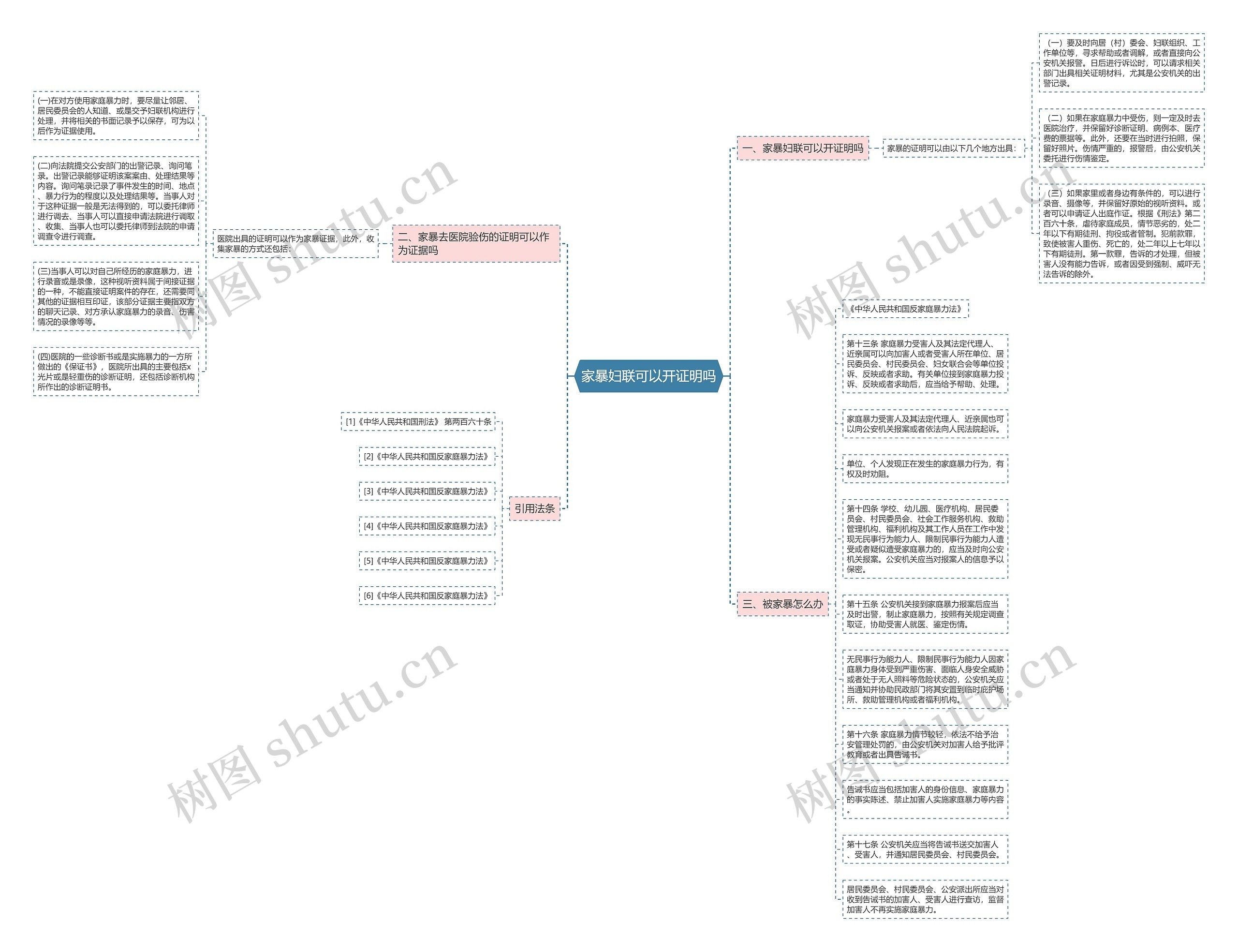 家暴妇联可以开证明吗思维导图