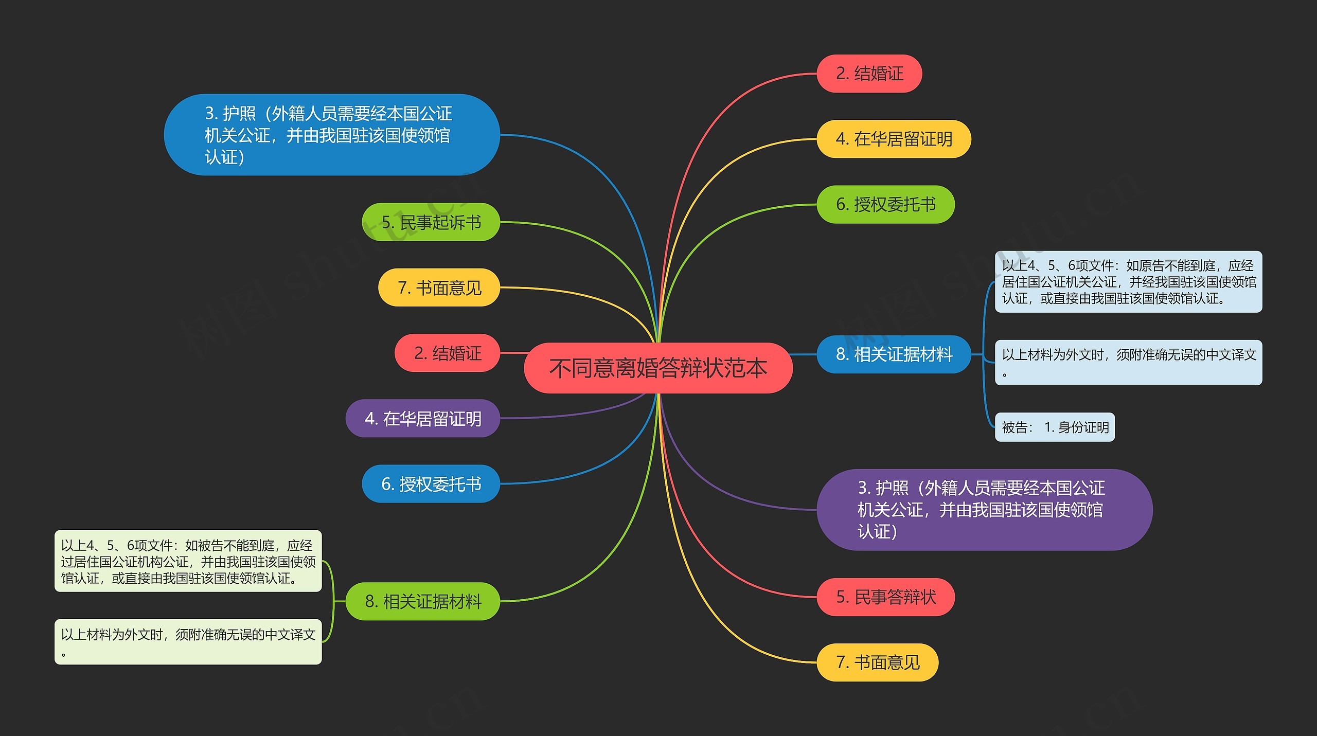 不同意离婚答辩状范本思维导图