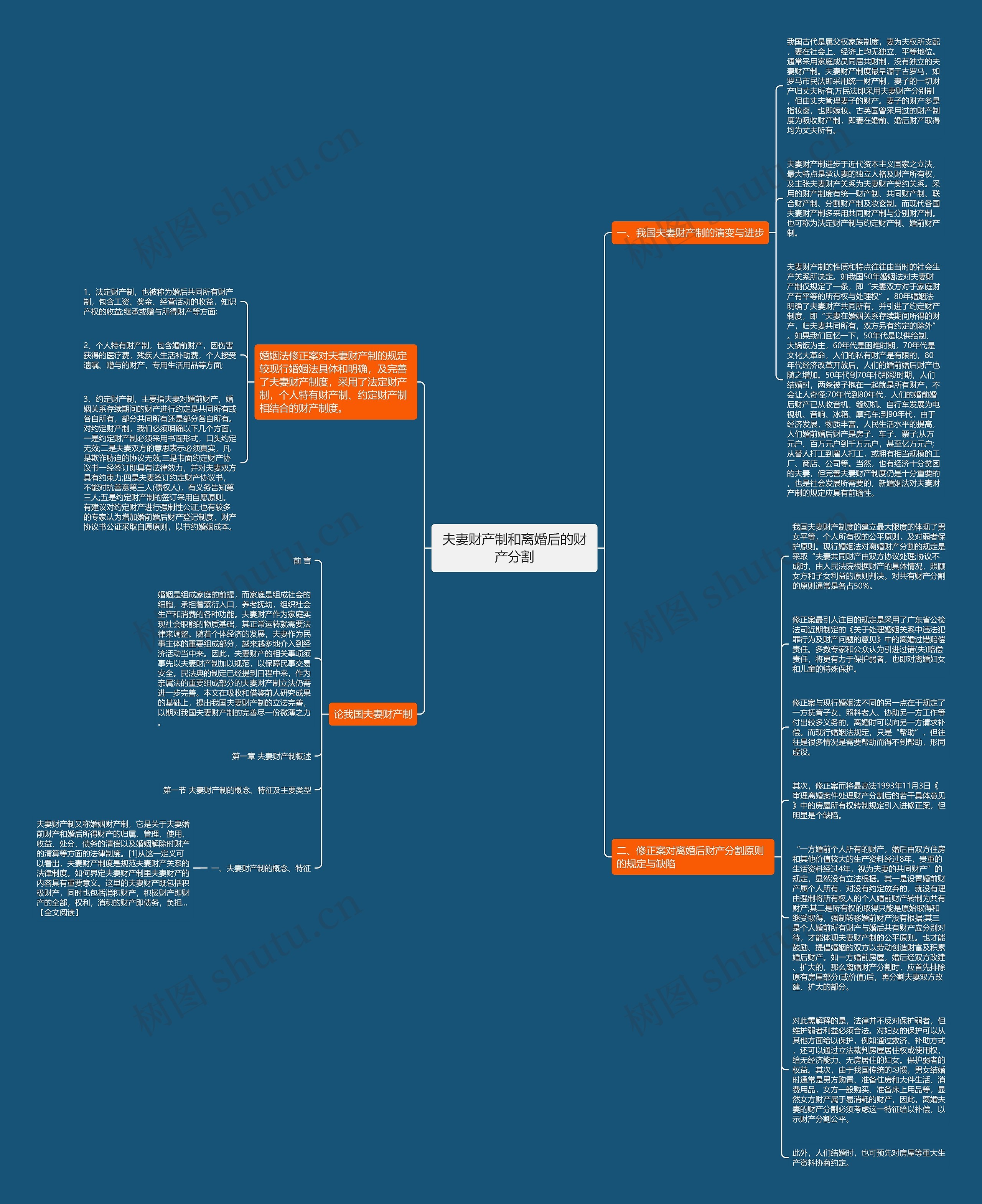 夫妻财产制和离婚后的财产分割思维导图
