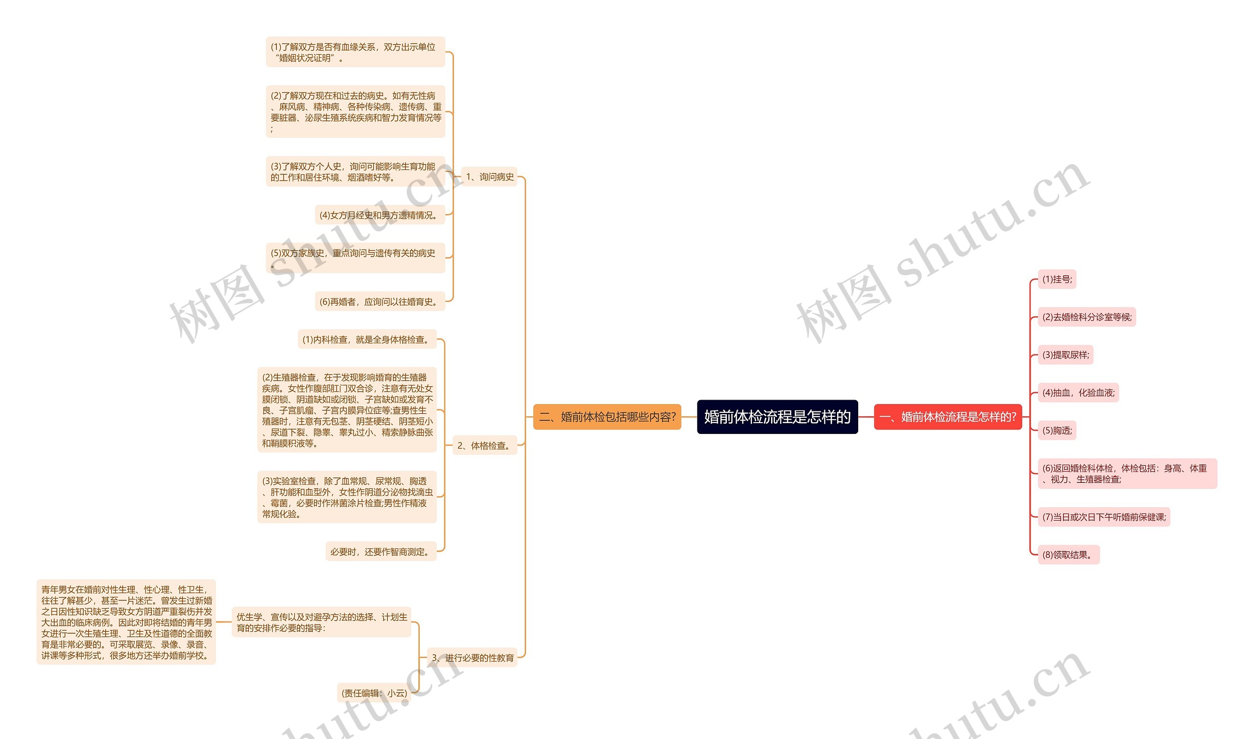 婚前体检流程是怎样的思维导图