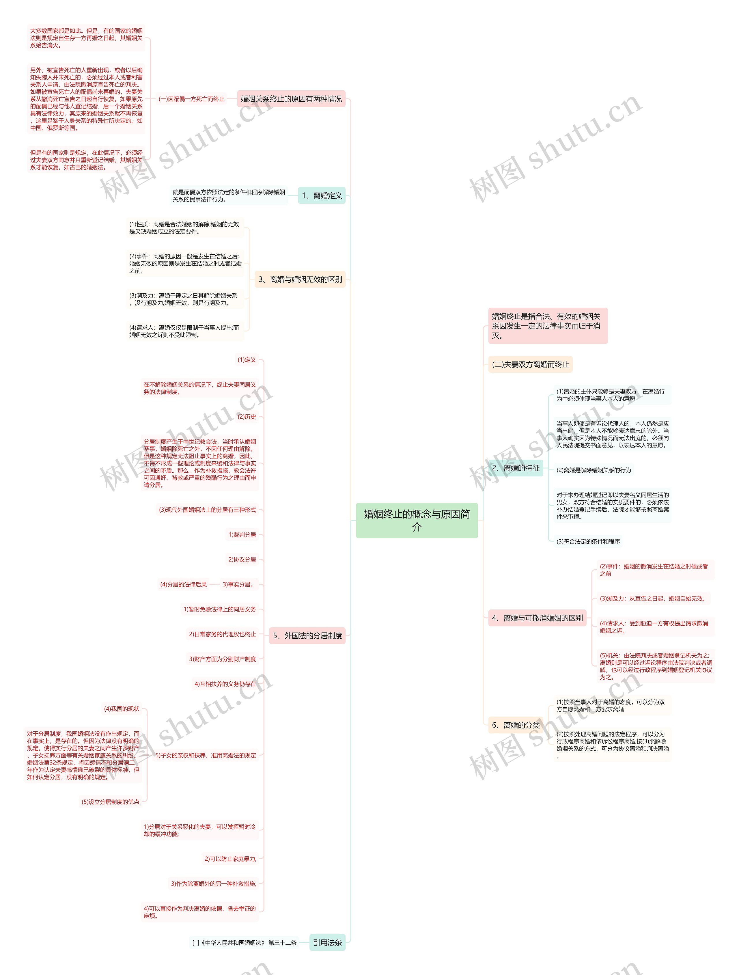 婚姻终止的概念与原因简介思维导图
