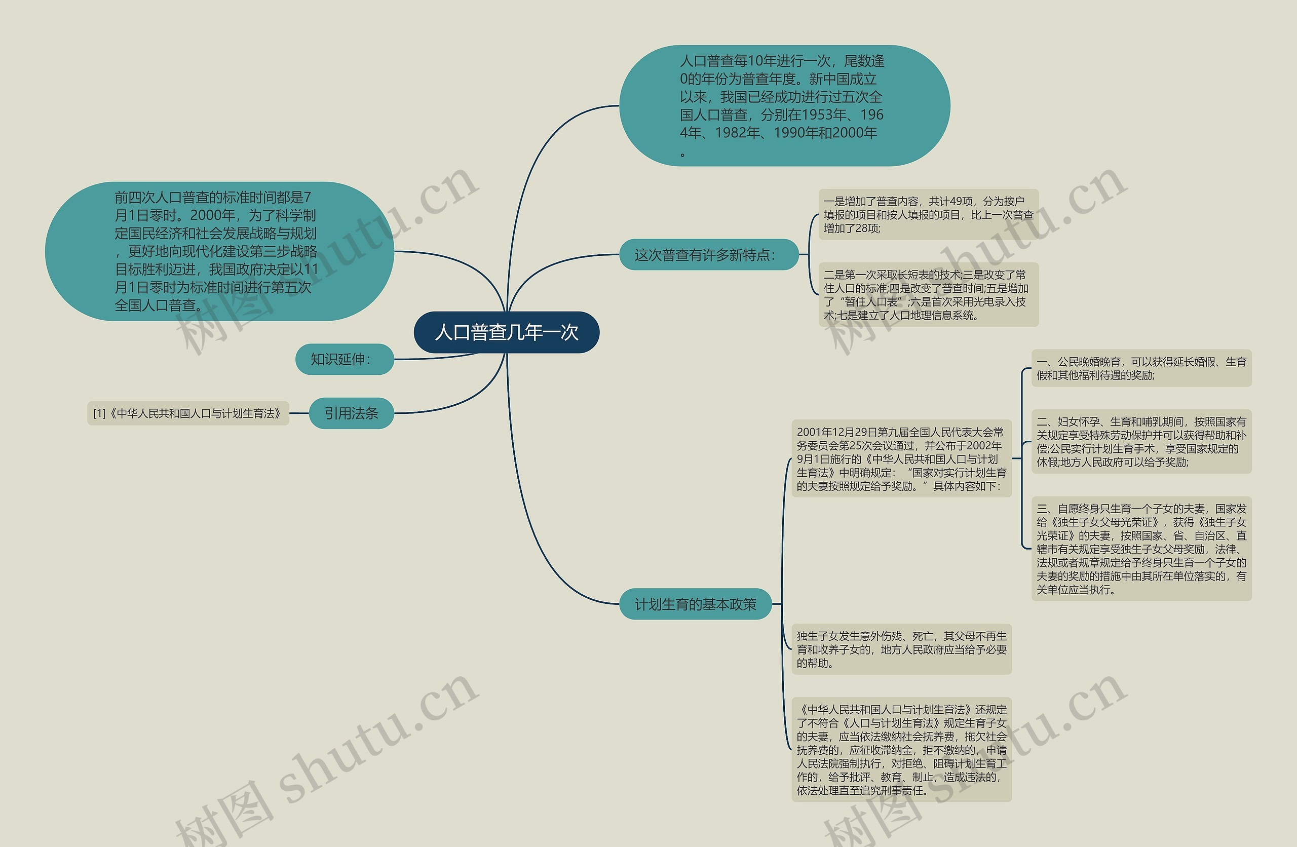 人口普查几年一次思维导图