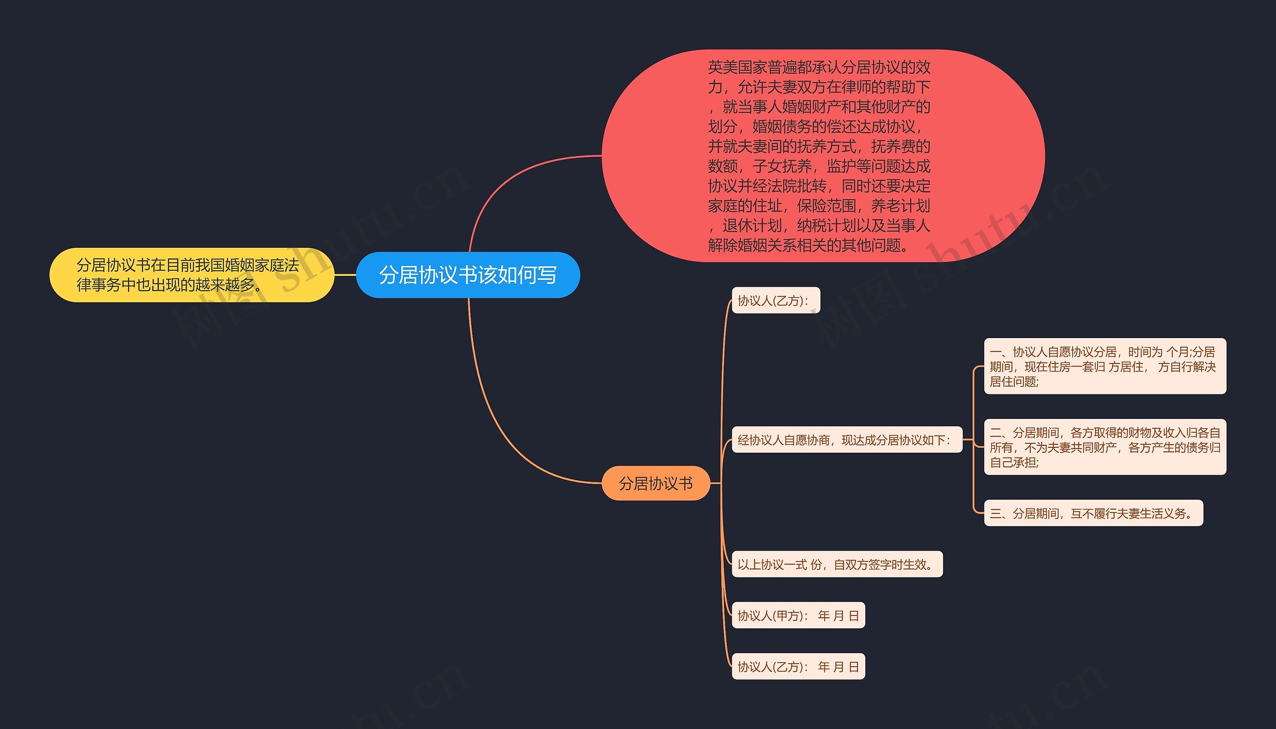 分居协议书该如何写思维导图