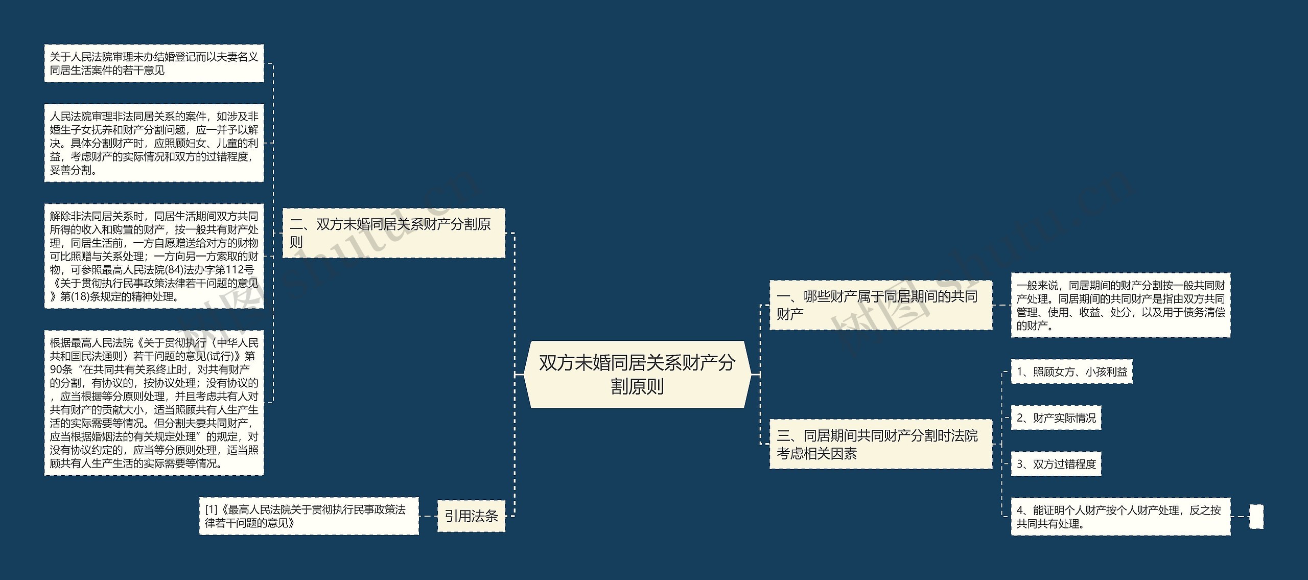 双方未婚同居关系财产分割原则思维导图