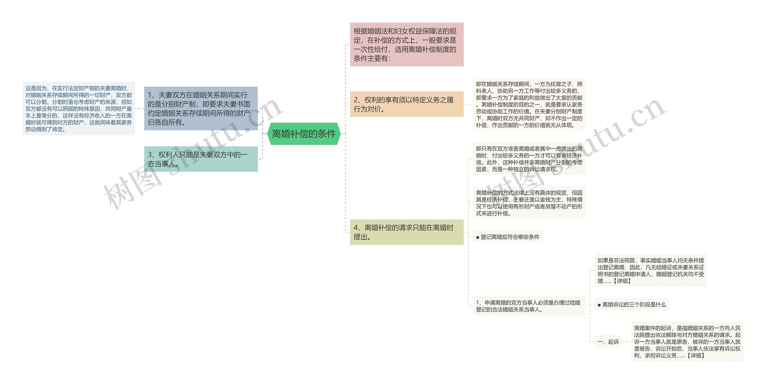 离婚补偿的条件思维导图