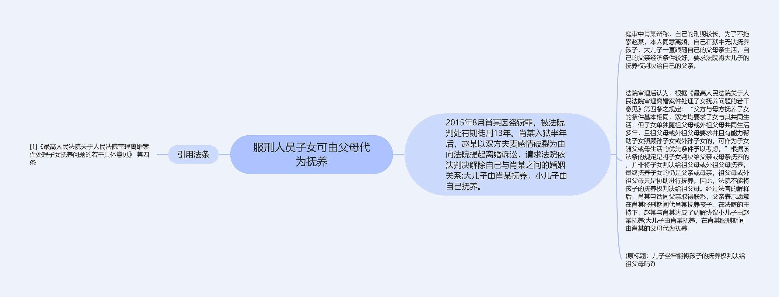 服刑人员子女可由父母代为抚养思维导图