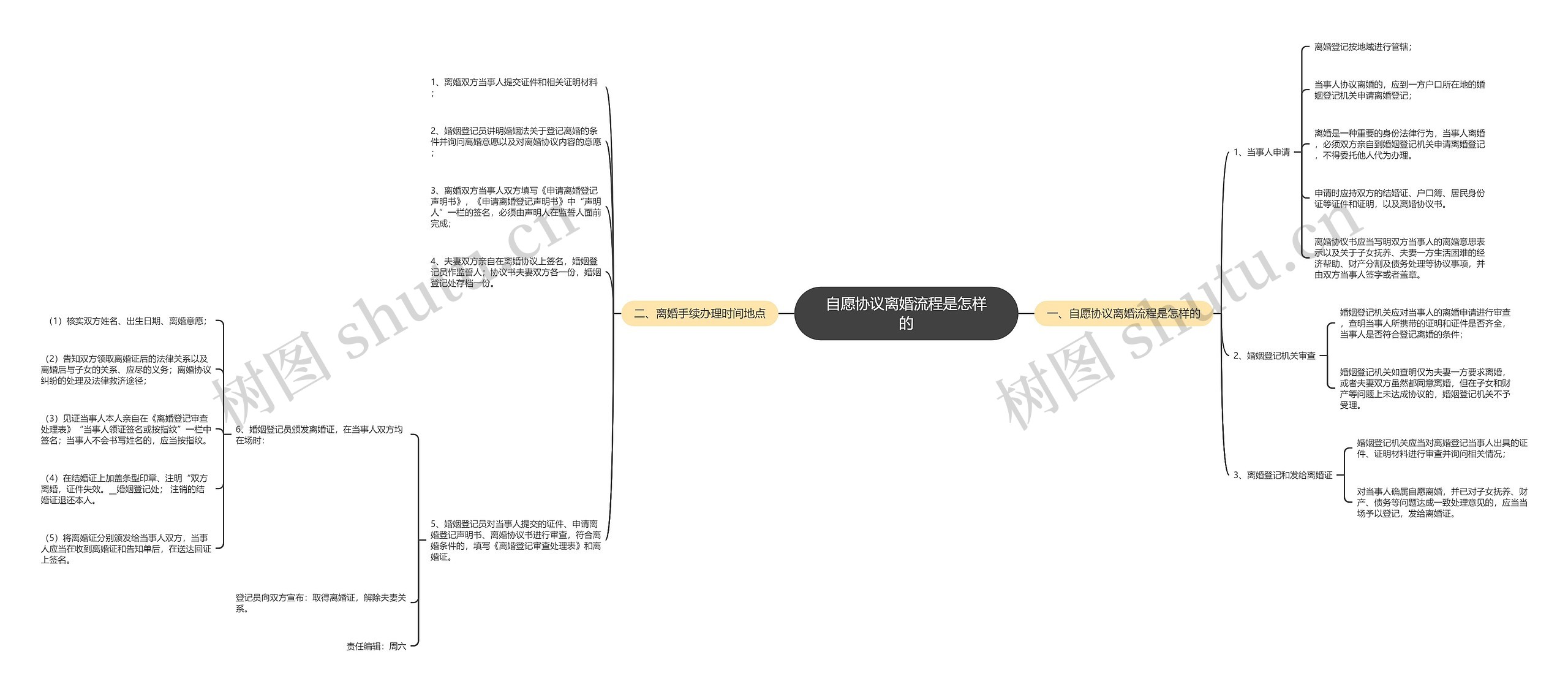 自愿协议离婚流程是怎样的思维导图