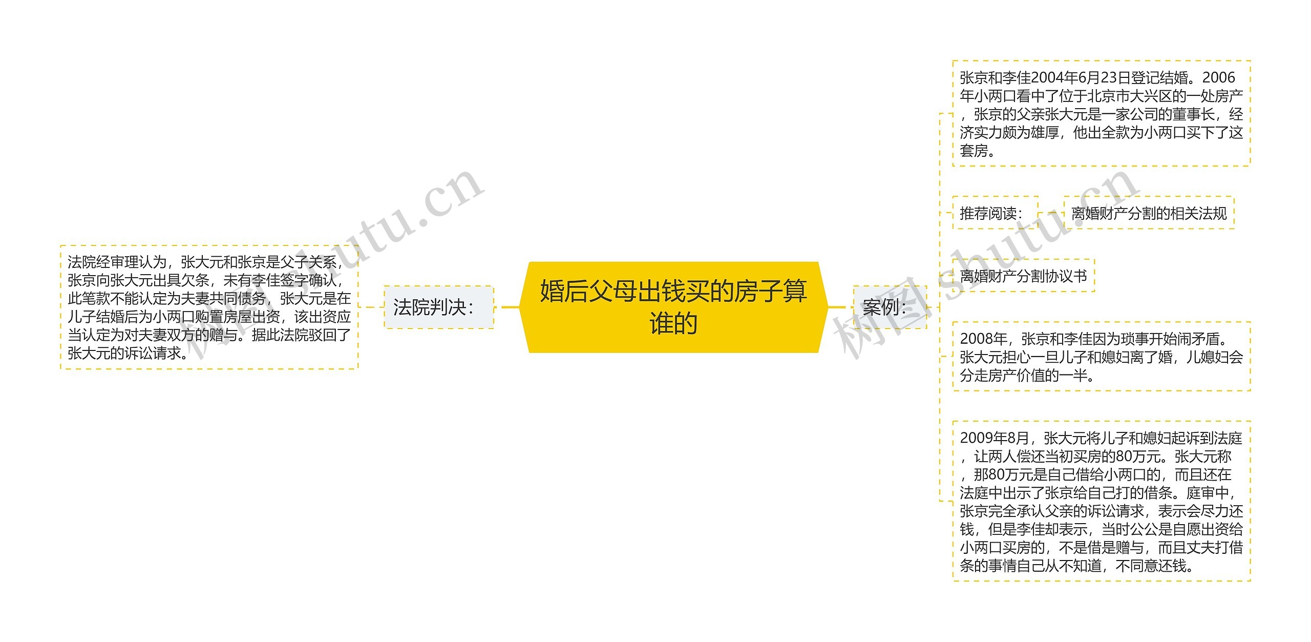 婚后父母出钱买的房子算谁的思维导图