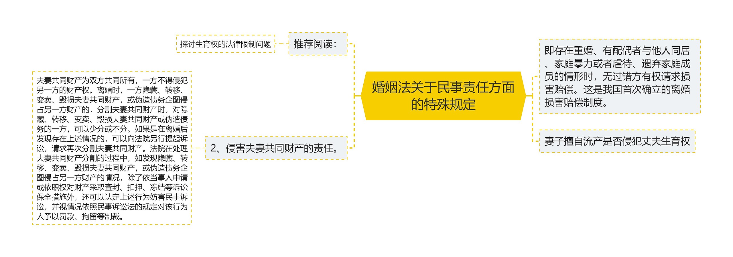 婚姻法关于民事责任方面的特殊规定思维导图