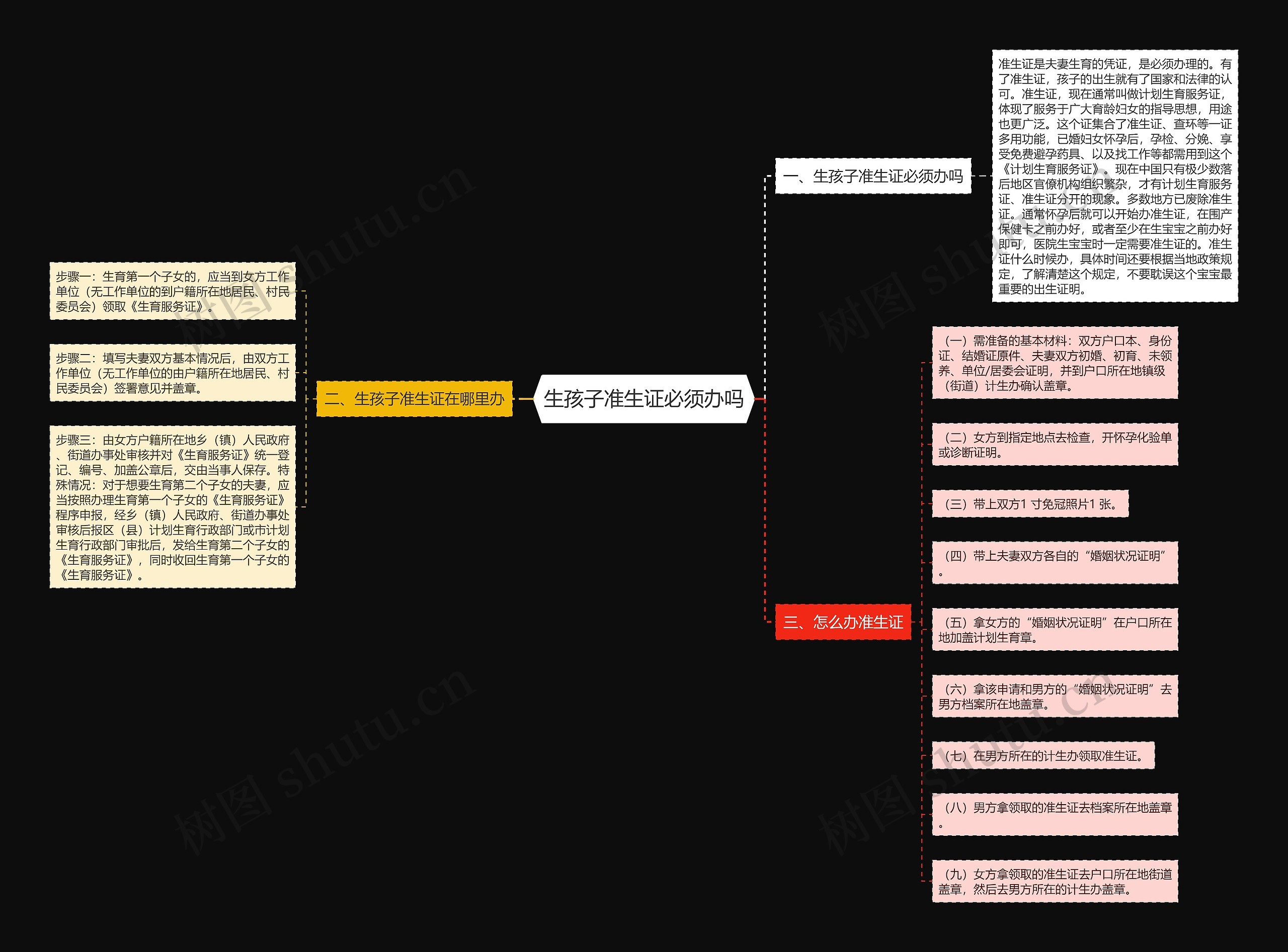 生孩子准生证必须办吗思维导图