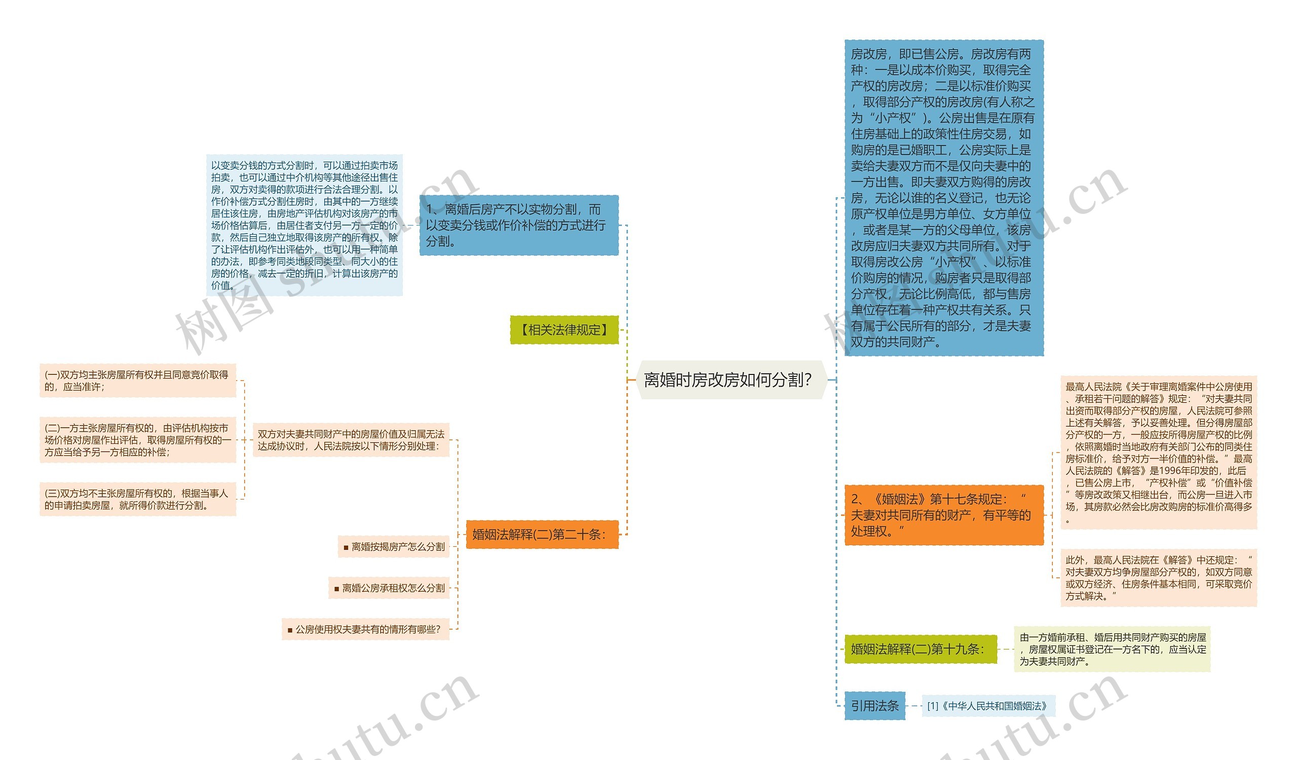 离婚时房改房如何分割？思维导图