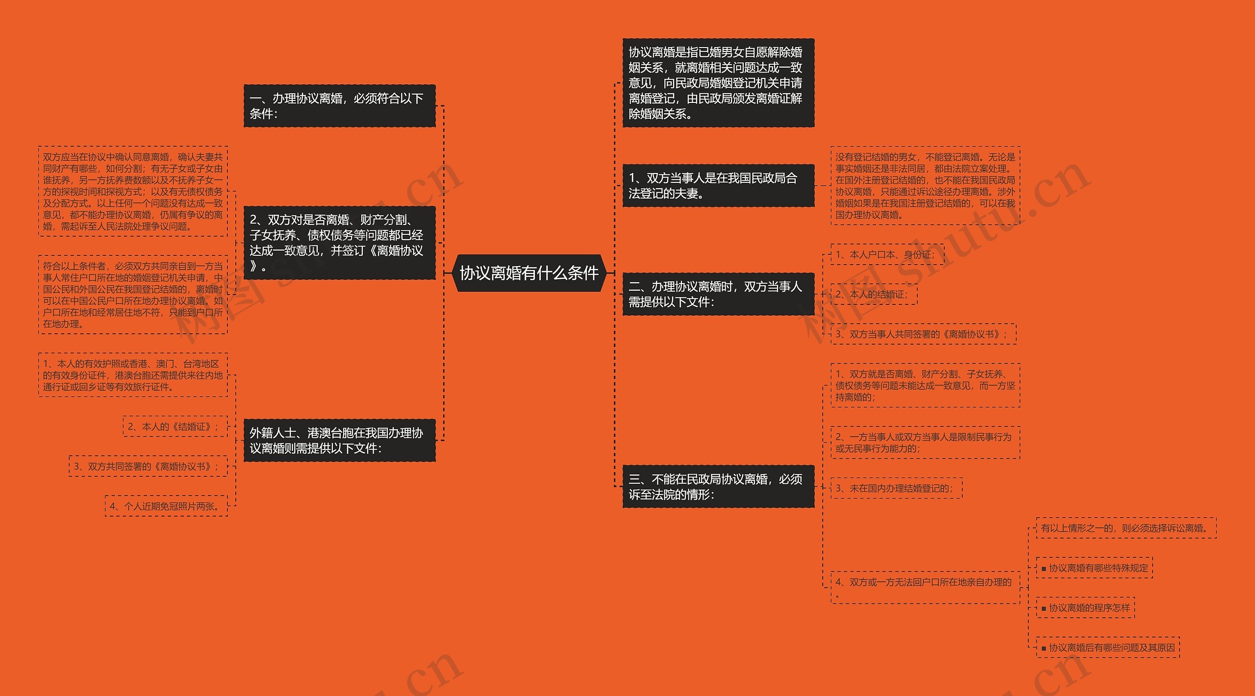 协议离婚有什么条件思维导图