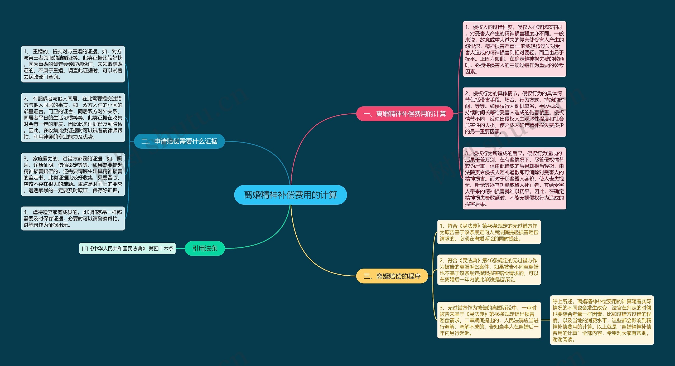 离婚精神补偿费用的计算思维导图