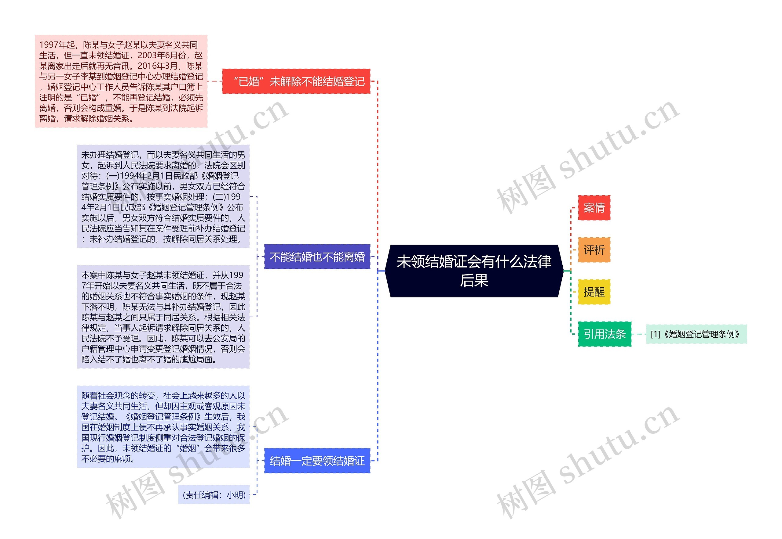 未领结婚证会有什么法律后果思维导图