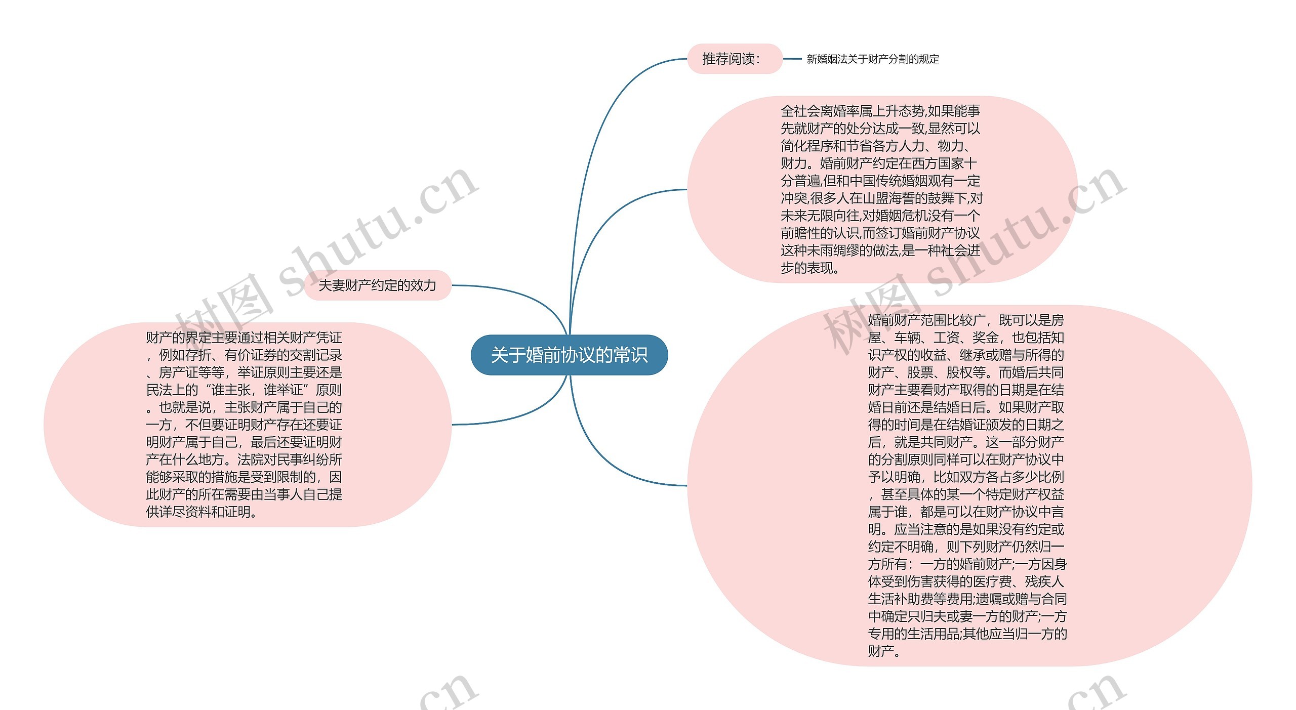 关于婚前协议的常识