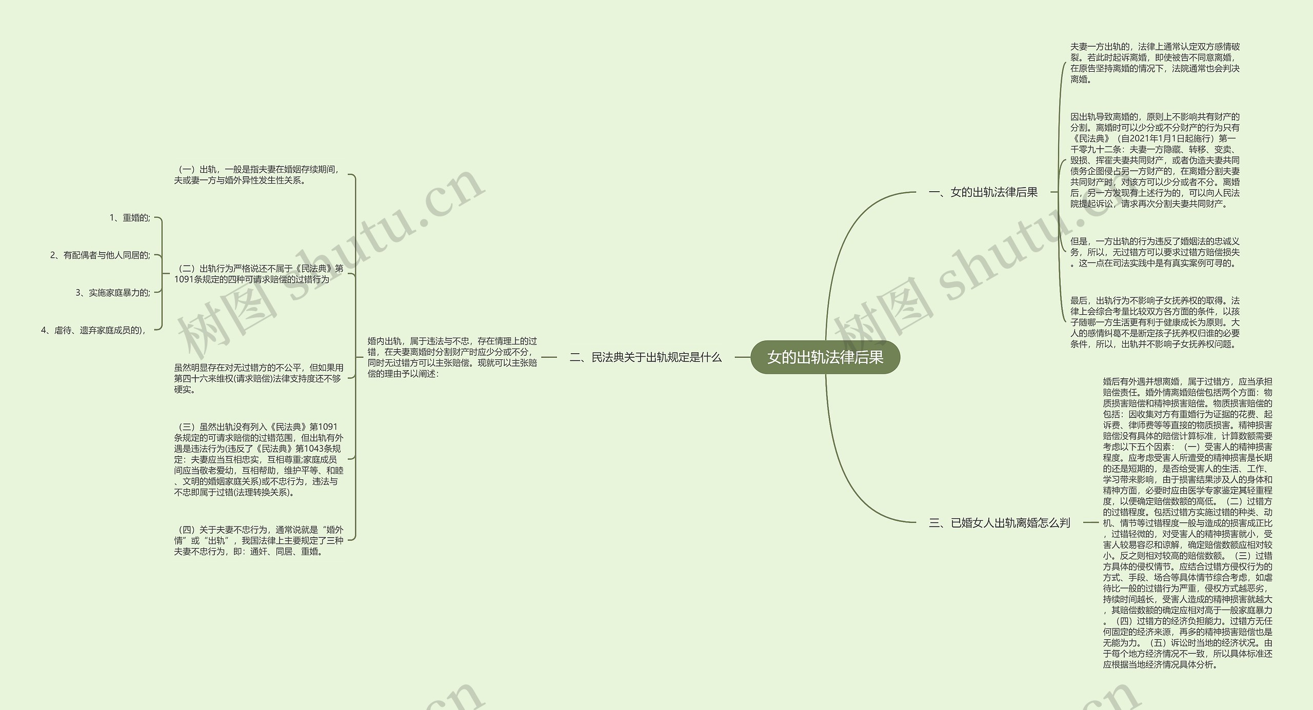 女的出轨法律后果思维导图