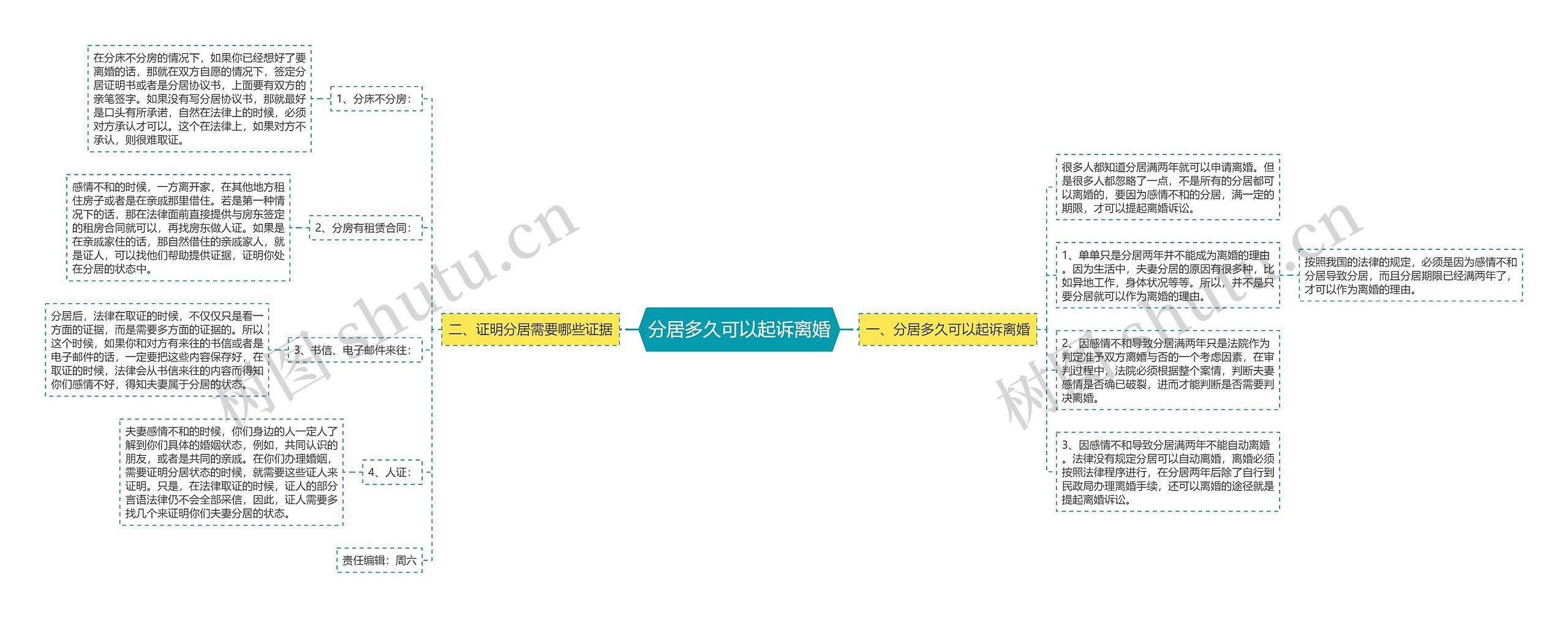 分居多久可以起诉离婚思维导图