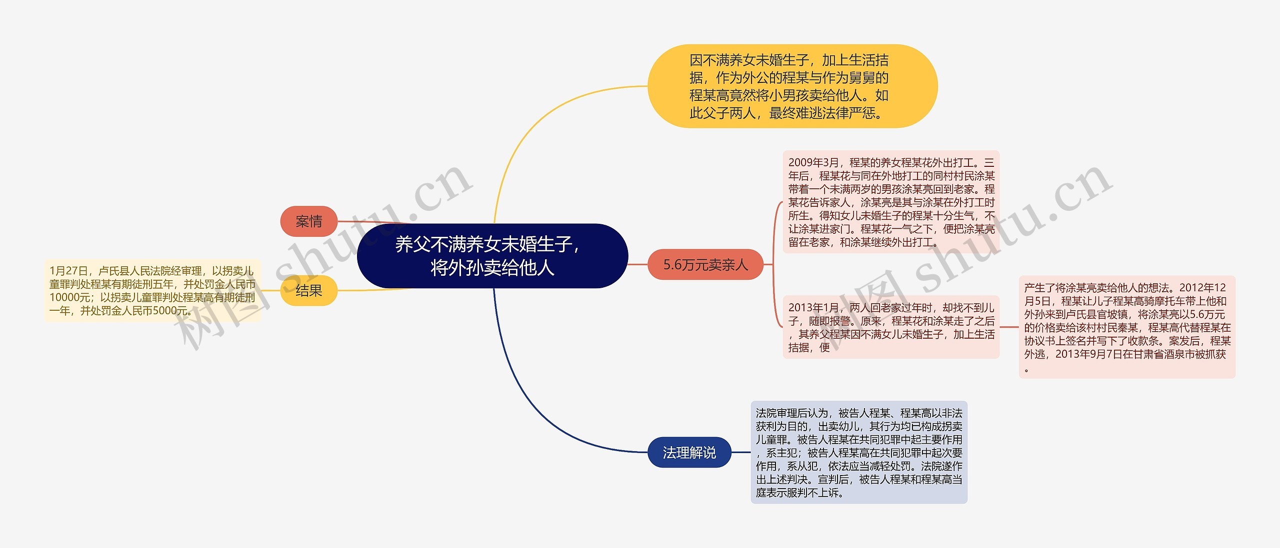 养父不满养女未婚生子，将外孙卖给他人思维导图