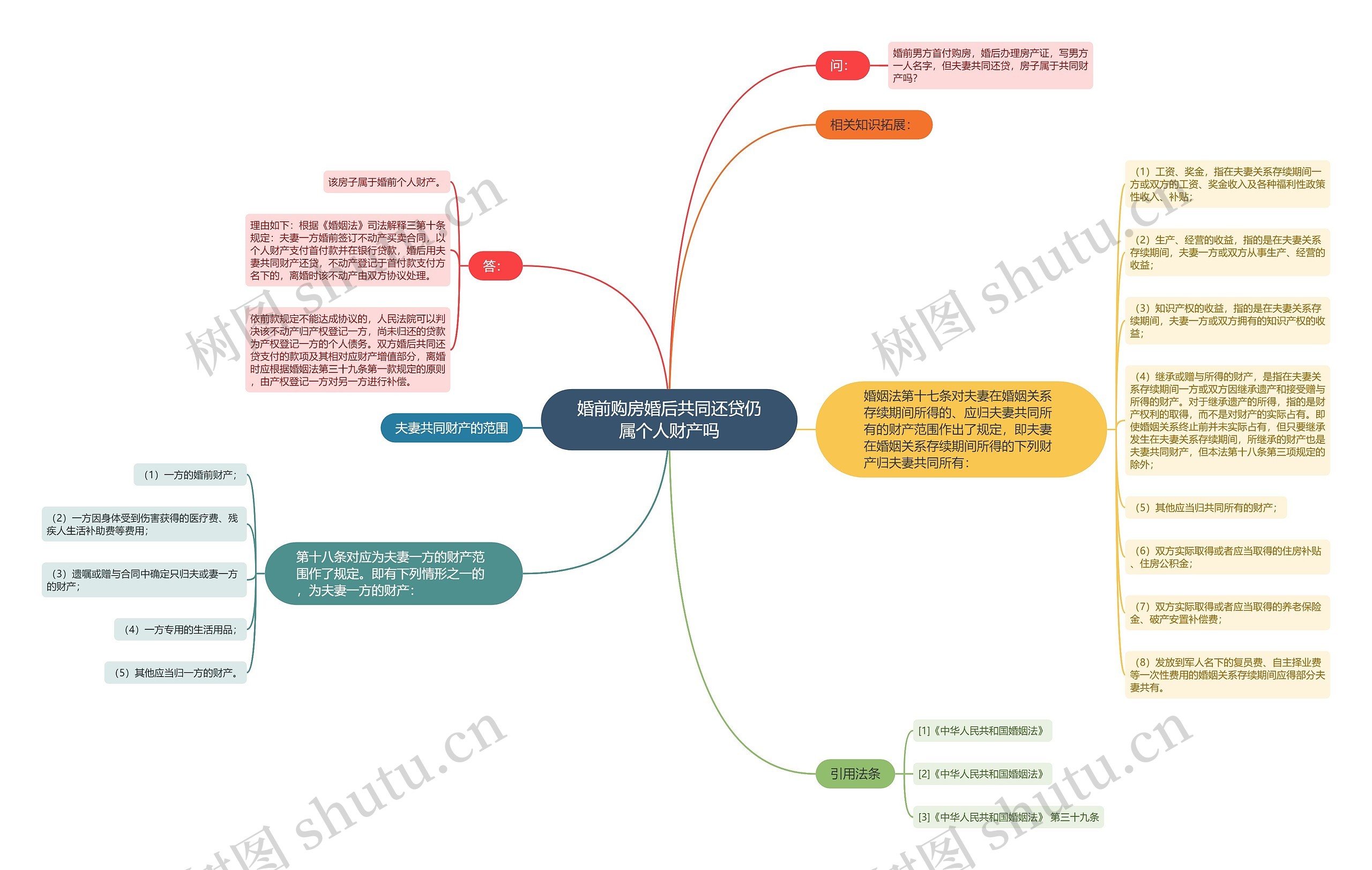 婚前购房婚后共同还贷仍属个人财产吗思维导图