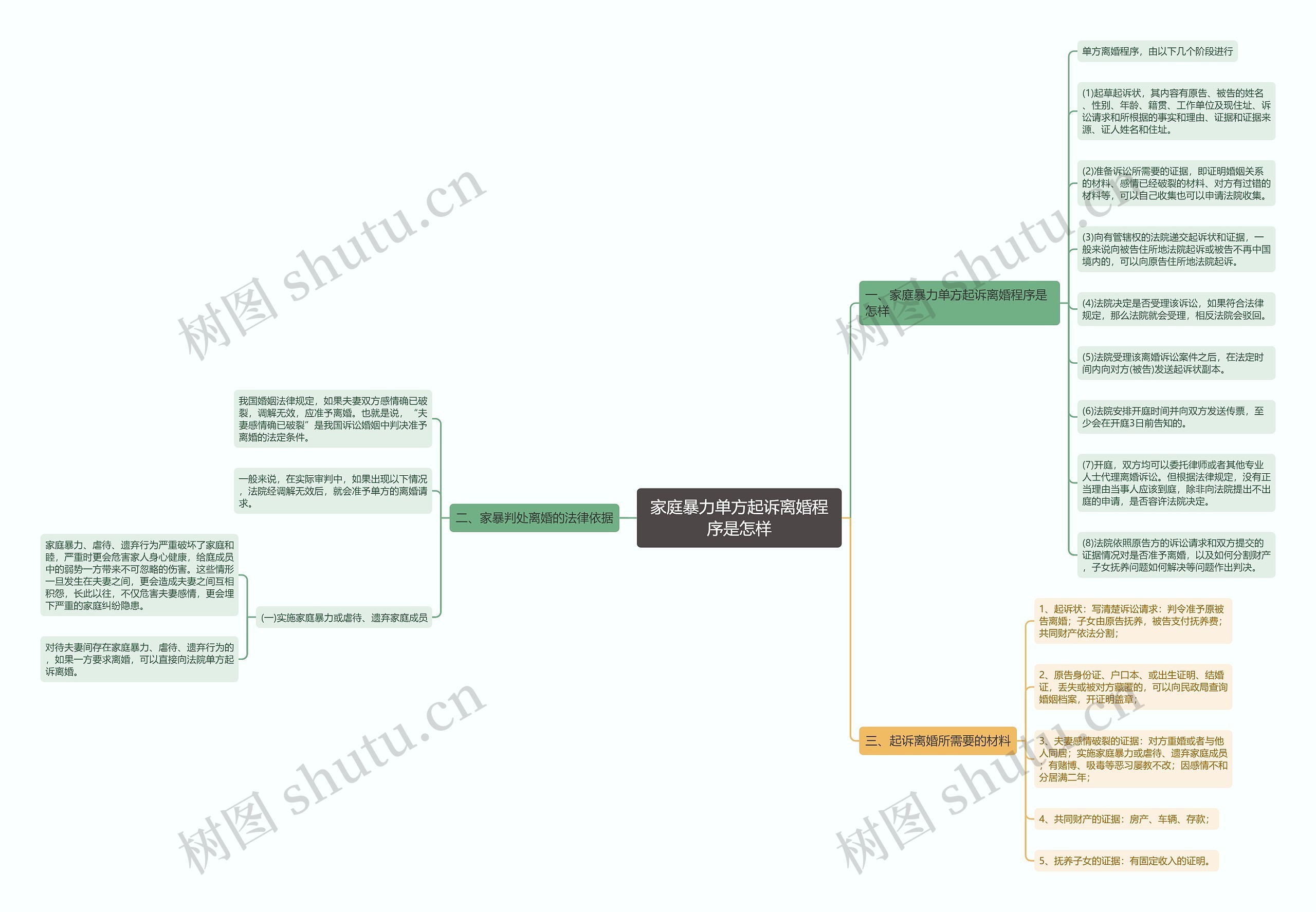 家庭暴力单方起诉离婚程序是怎样思维导图