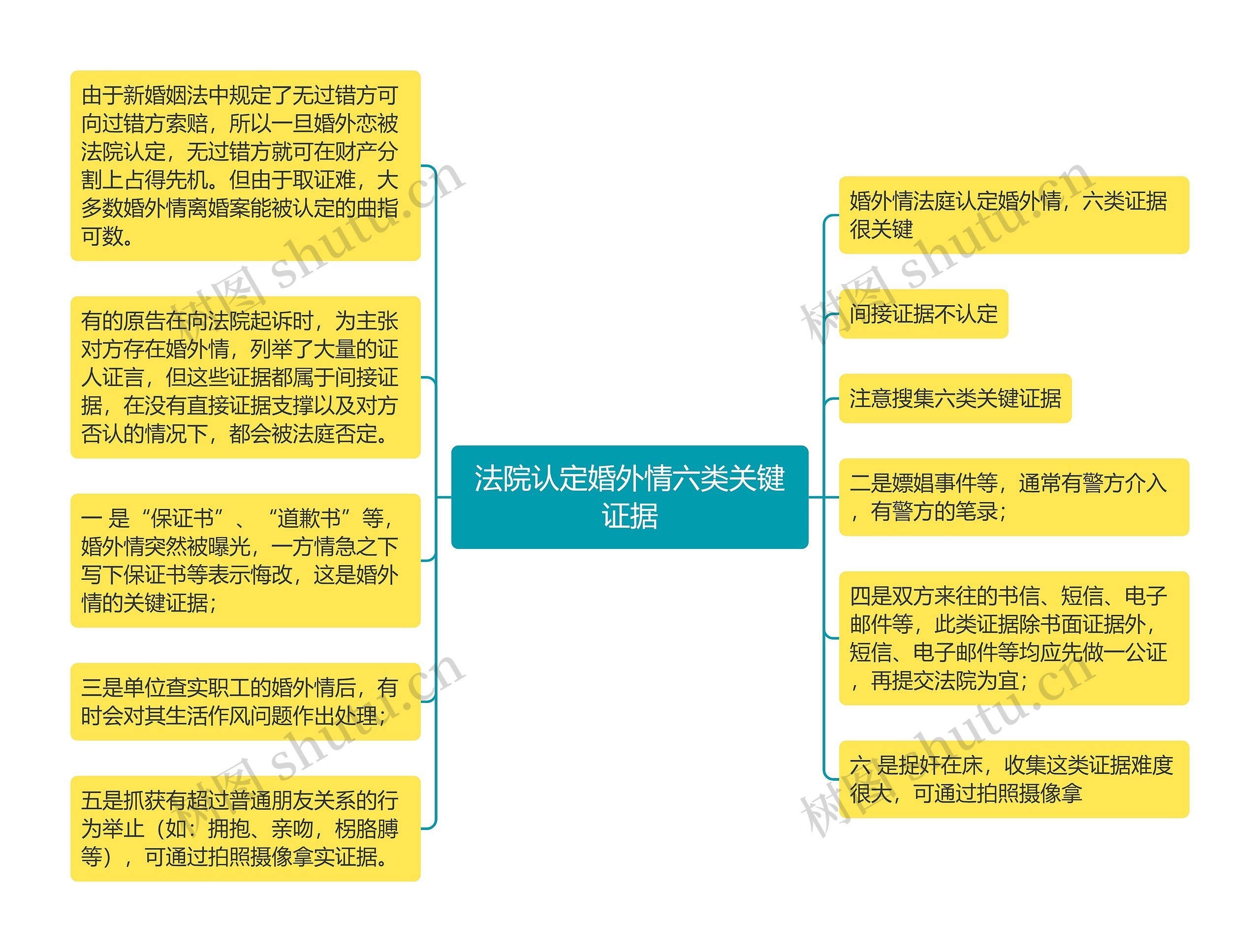 法院认定婚外情六类关键证据思维导图