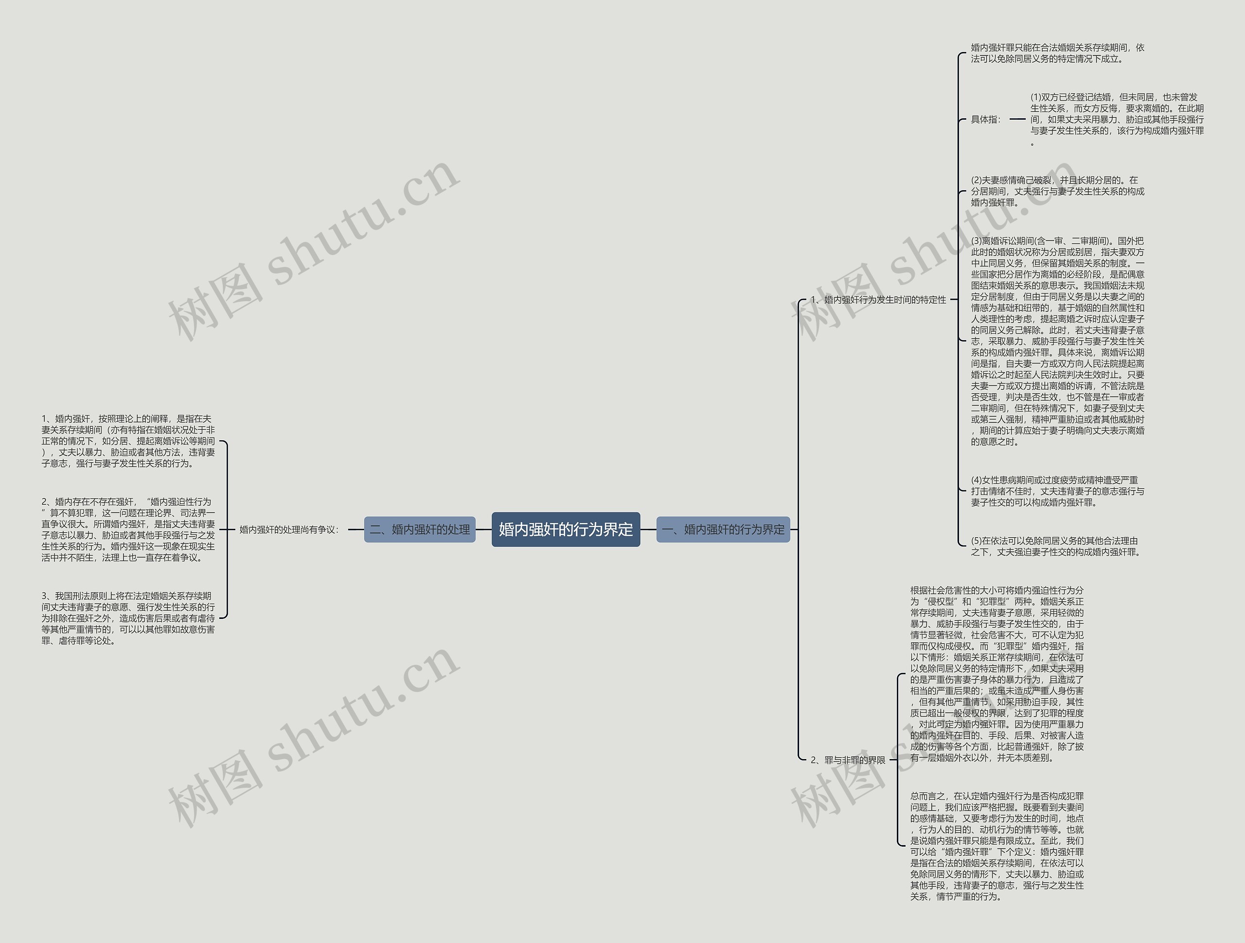 婚内强奸的行为界定思维导图