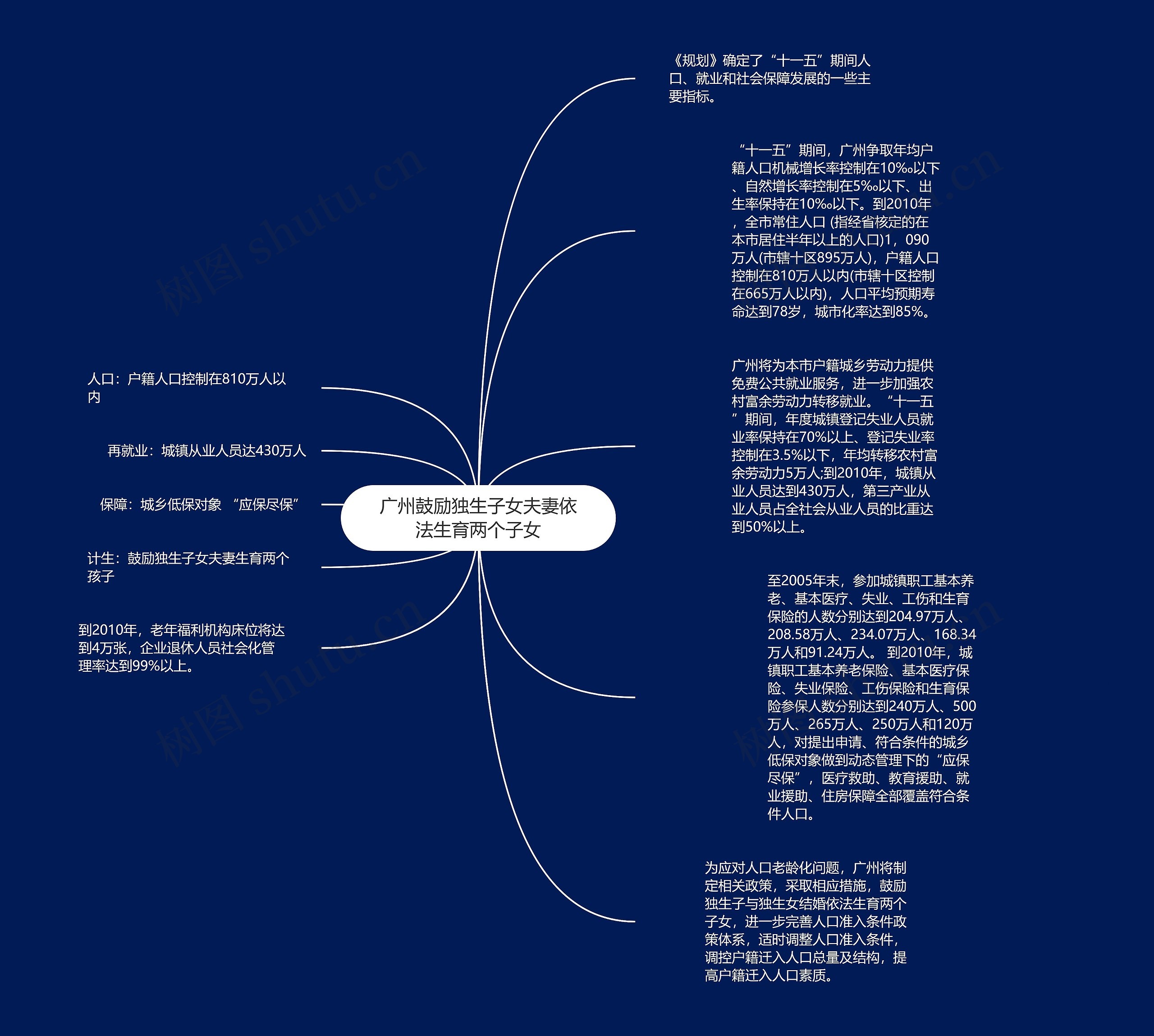 广州鼓励独生子女夫妻依法生育两个子女思维导图