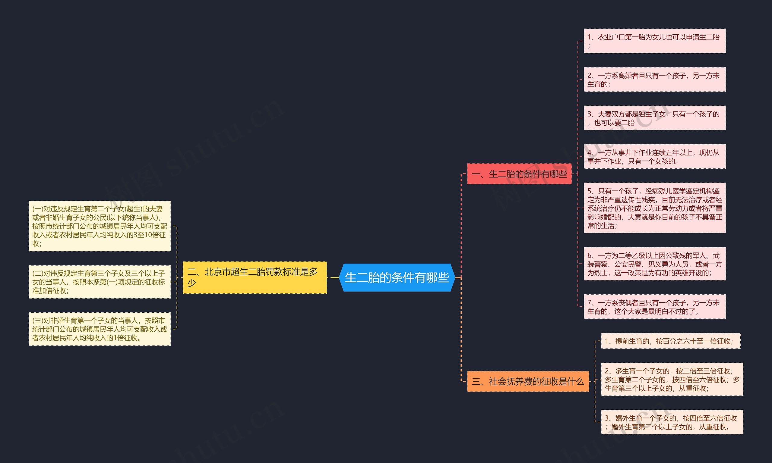 生二胎的条件有哪些思维导图