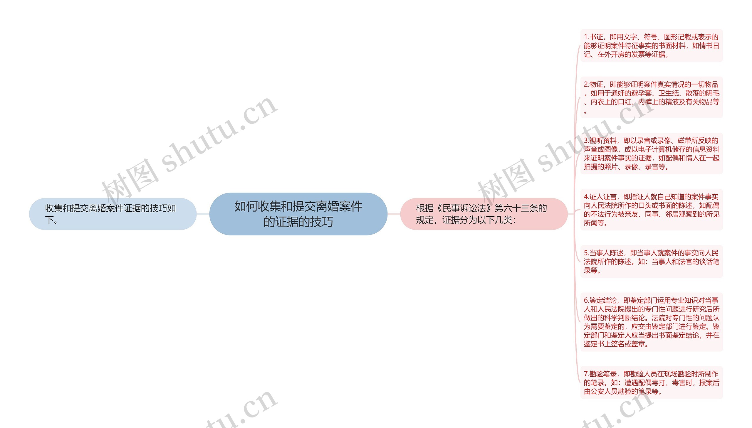 如何收集和提交离婚案件的证据的技巧思维导图