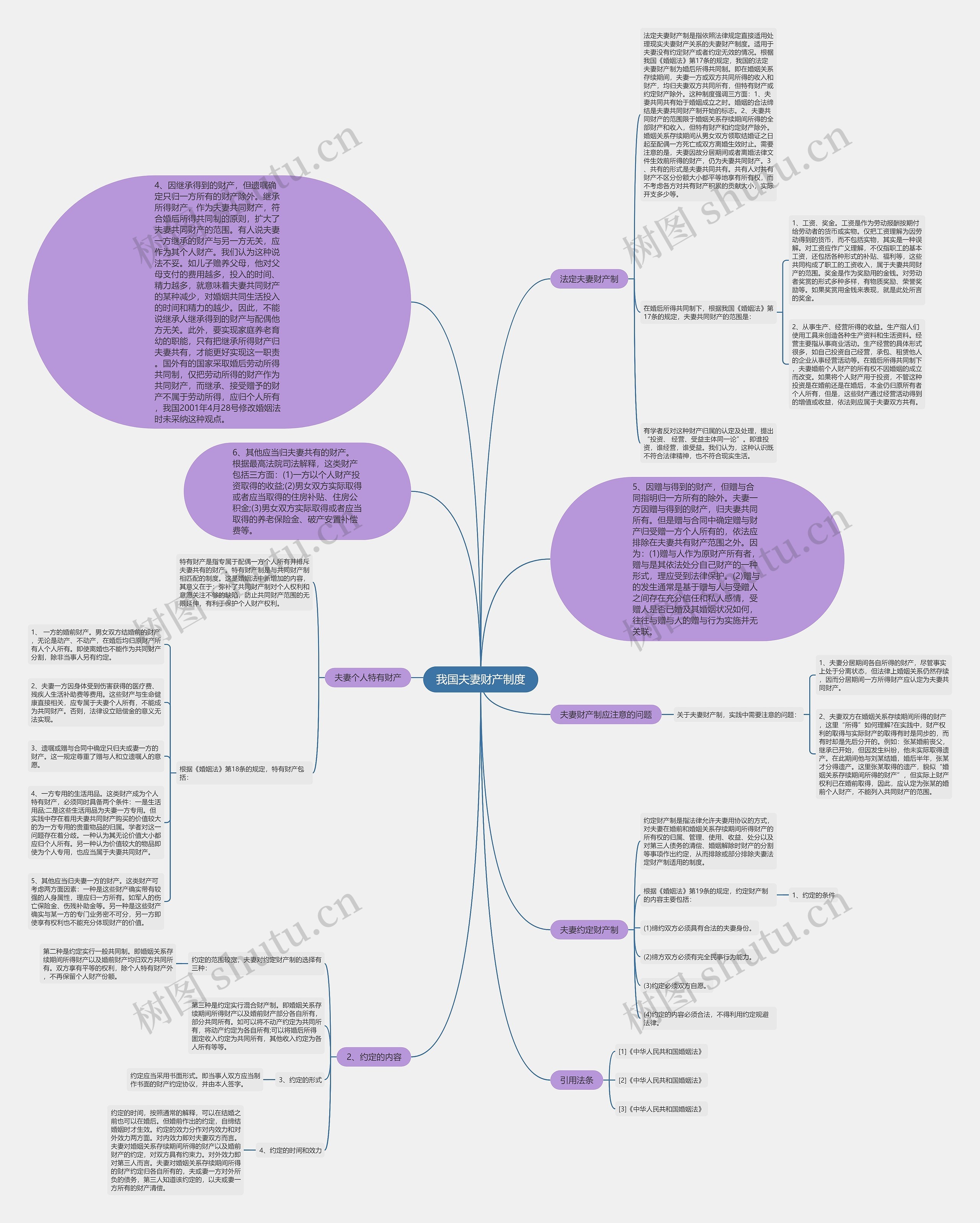 我国夫妻财产制度思维导图