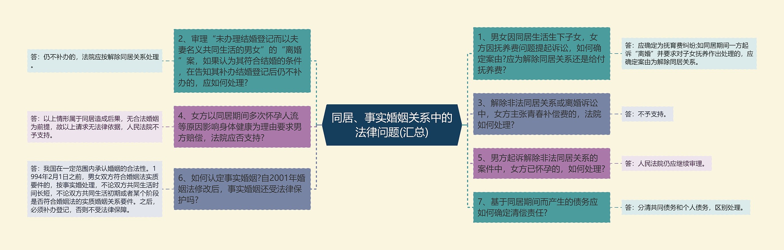 同居、事实婚姻关系中的法律问题(汇总)思维导图